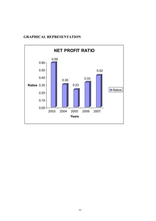 51
GRAPHICAL REPRESENTATION
0.59
0.30
0.23
0.33
0.42
0.00
0.10
0.20
0.30
0.40
0.50
0.60
Ratios
2003 2004 2005 2006 2007
Years
NET PROFIT RATIO
Ratios
 