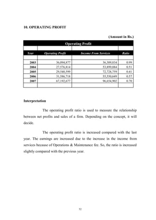 52
10. OPERATING PROFIT
(Amount in Rs.)
Operating Profit
Year Operating Profit Income From Services Ratio
2003 36,094,877 36,309,834 0.99
2004 27,576,814 53,899,084 0.51
2005 29,540,599 72,728,759 0.41
2006 31,586,718 55,550,649 0.57
2007 67,192,677 96,654,902 0.70
Interpretation
The operating profit ratio is used to measure the relationship
between net profits and sales of a firm. Depending on the concept, it will
decide.
The operating profit ratio is increased compared with the last
year. The earnings are increased due to the increase in the income from
services because of Operations & Maintenance fee. So, the ratio is increased
slightly compared with the previous year.
 