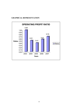 53
GRAPHICAL REPRESENTATION
0.99
0.51
0.41
0.57
0.70
0.00
0.10
0.20
0.30
0.40
0.50
0.60
0.70
0.80
0.90
1.00
Ratios
2003 2004 2005 2006 2007
Years
OPERATING PROFIT RATIO
Ratios
 