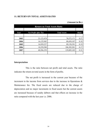 54
11. RETURN ON TOTAL ASSETS RATIO
(Amount in Rs.)
Return on Total Assets Ratio
Year Net Profit After Tax Total Assets Ratio
2003 21,123,474 78,572,171 0.27
2004 16,125,942 88,438,107 0.18
2005 16,929,227 89,158,391 0.19
2006 18,259,580 106,385,201 0.17
2007 40,586,359 129,805,102 0.31
Interpretation
This is the ratio between net profit and total assets. The ratio
indicates the return on total assets in the form of profits.
The net profit is increased in the current year because of the
increment in the income from services due to the increase in Operations &
Maintenance fee. The fixed assets are reduced due to the charge of
depreciation and no major increments in fixed assets but the current assets
are increased because of sundry debtors and that effects an increase in the
ratio compared with the last year i.e. 2006.
 