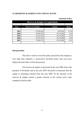 56
12. RESERVES & SURPLUS TO CAPITAL RATIO
(Amount in Rs.)
Reserves & Surplus To Capital Ratio
Year Reserves & Surplus Capital Ratio
2003 65,599,299 2,079,920 31.54
2004 34,582,554 18,719,280 1.85
2005 51,511,781 18,719,280 2.75
2006 37,754,372 18,719,280 2.02
2007 78,340,733 18,719,280 4.19
Interpretation
The ratio is used to reveal the policy pursued by the company a
very high ratio indicates a conservative dividend policy and vice-versa.
Higher the ratio better will be the position.
The reserves & surplus is decreased in the year 2006, due to the
payment of dividends and in the year 2007 the profit is increased. But the
capital is remaining constant from the year 2004. So the increase in the
reserves & surplus caused a greater increase in the current year’s ratio
compared with the older.
 