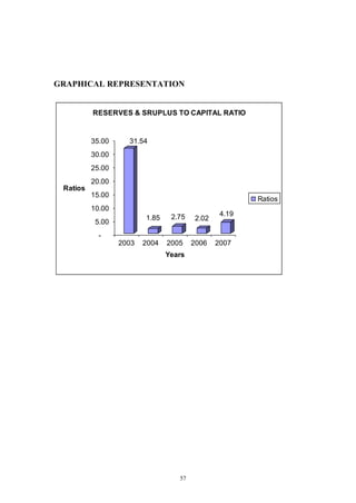 57
GRAPHICAL REPRESENTATION
31.54
1.85 2.75 2.02
4.19
-
5.00
10.00
15.00
20.00
25.00
30.00
35.00
Ratios
2003 2004 2005 2006 2007
Years
RESERVES & SRUPLUS TO CAPITAL RATIO
Ratios
 
