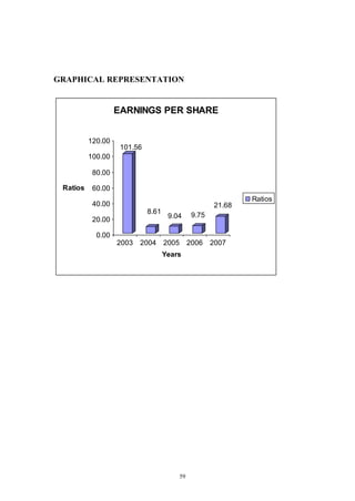 59
GRAPHICAL REPRESENTATION
101.56
8.61
9.04 9.75
21.68
0.00
20.00
40.00
60.00
80.00
100.00
120.00
Ratios
2003 2004 2005 2006 2007
Years
EARNINGS PER SHARE
Ratios
 