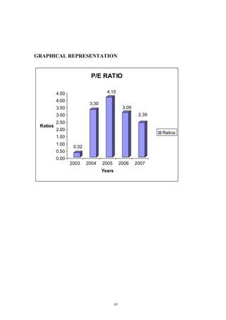 61
GRAPHICAL REPRESENTATION
0.32
3.30
4.15
3.09
2.39
0.00
0.50
1.00
1.50
2.00
2.50
3.00
3.50
4.00
4.50
Ratios
2003 2004 2005 2006 2007
Years
P/E RATIO
Ratios
 