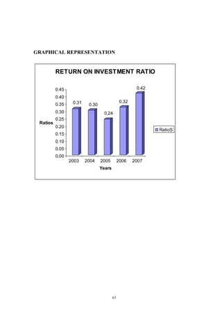 63
GRAPHICAL REPRESENTATION
0.31 0.30
0.24
0.32
0.42
0.00
0.05
0.10
0.15
0.20
0.25
0.30
0.35
0.40
0.45
Ratios
2003 2004 2005 2006 2007
Years
RETURN ON INVESTMENT RATIO
RatioS
 