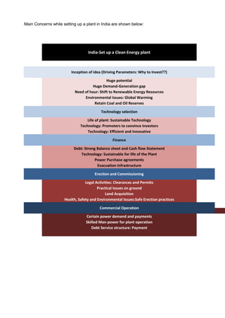 Main Concerns while setting up a plant in India are shown below:




                                  India-Set up a Clean Energy plant



                         Inception of idea (Driving Parameters: Why to Invest??)

                                             Huge potential
                                     Huge Demand-Generation gap
                           Need of hour: Shift to Renewable Energy Resources
                                Environmental Issues: Global Warming
                                      Retain Coal and Oil Reserves

                                          Technology selection

                                  Life of plant: Sustainable Technology
                              Technology: Promoters to convince Investors
                                  Technology: Efficient and Innovative

                                                Finance

                          Debt: Strong Balance sheet and Cash flow Statement
                              Technology: Sustainable for life of the Plant
                                      Power Purchase agreements
                                       Evacuation Infrastructure

                                      Erection and Commissioning

                                 Legal Activities: Clearances and Permits
                                        Practical Issues on ground
                                             Land Acquisition
                     Health, Safety and Environmental Issues:Safe Erection practices

                                         Commercial Operation

                                 Certain power demand and payments
                                 Skilled Man-power for plant operation
                                    Debt Service structure: Payment
 