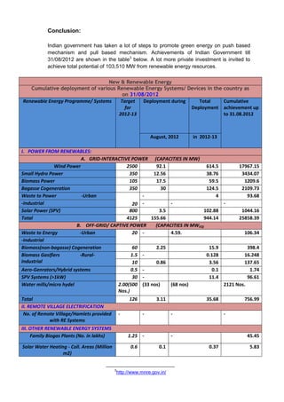 Conclusion:

           Indian government has taken a lot of steps to promote green energy on push based
           mechanism and pull based mechanism. Achievements of Indian Government till
           31/08/2012 are shown in the table3 below. A lot more private investment is invited to
           achieve total potential of 103,510 MW from renewable energy resources.

                                  New & Renewable Energy
   Cumulative deployment of various Renewable Energy Systems/ Devices in the country as
                                       on 31/08/2012
Renewable Energy Programme/ Systems   Target   Deployment during    Total    Cumulative
                                        for                      Deployment achievement up
                                     2012-13                                 to 31.08.2012



                                                               August, 2012   in 2012-13

I. POWER FROM RENEWABLES:
                          A. GRID-INTERACTIVE POWER (CAPACITIES IN MW)
              Wind Power                    2500       92.1                 614.5       17967.15
Small Hydro Power                            350      12.56                 38.76        3434.07
Biomass Power                                105       17.5                  59.5         1209.6
Bagasse Cogeneration                         350          30                124.5        2109.73
Waste to Power            -Urban                  -                             4           93.68
-Industrial                                    20 -          -                    -
Solar Power (SPV)                            800         3.5               102.88        1044.16
Total                                       4125     155.66                944.14       25858.39
                        B. OFF-GRID/ CAPTIVE POWER     (CAPACITIES IN MWEQ)
Waste to Energy          -Urban                20 -          4.59.                        106.34
-Industrial
Biomass(non-bagasse) Cogeneration              60      2.25                  15.9           398.4
Biomass Gasifiers        -Rural-              1.5 -                         0.128         16.248
Industrial                                     10      0.86                  3.56         137.65
Aero-Genrators/Hybrid systems                 0.5 -                           0.1            1.74
SPV Systems (>1kW)                             30 -                          11.4           96.61
Water mills/micro hydel                 2.00(500 (33 nos)    (68 nos)             2121 Nos.
                                        Nos.)
Total                                                126         3.11              35.68       756.99
II. REMOTE VILLAGE ELECTRIFICATION
 No. of Remote Village/Hamlets provided          -         -            -                  -
            with RE Systems
III. OTHER RENEWABLE ENERGY SYSTEMS
     Family Biogas Plants (No. in lakhs)             1.25 -             -                       45.45

Solar Water Heating - Coll. Areas (Million           0.6          0.1               0.37         5.83
                  m2)


                                             3
                                             http://www.mnre.gov.in/
 