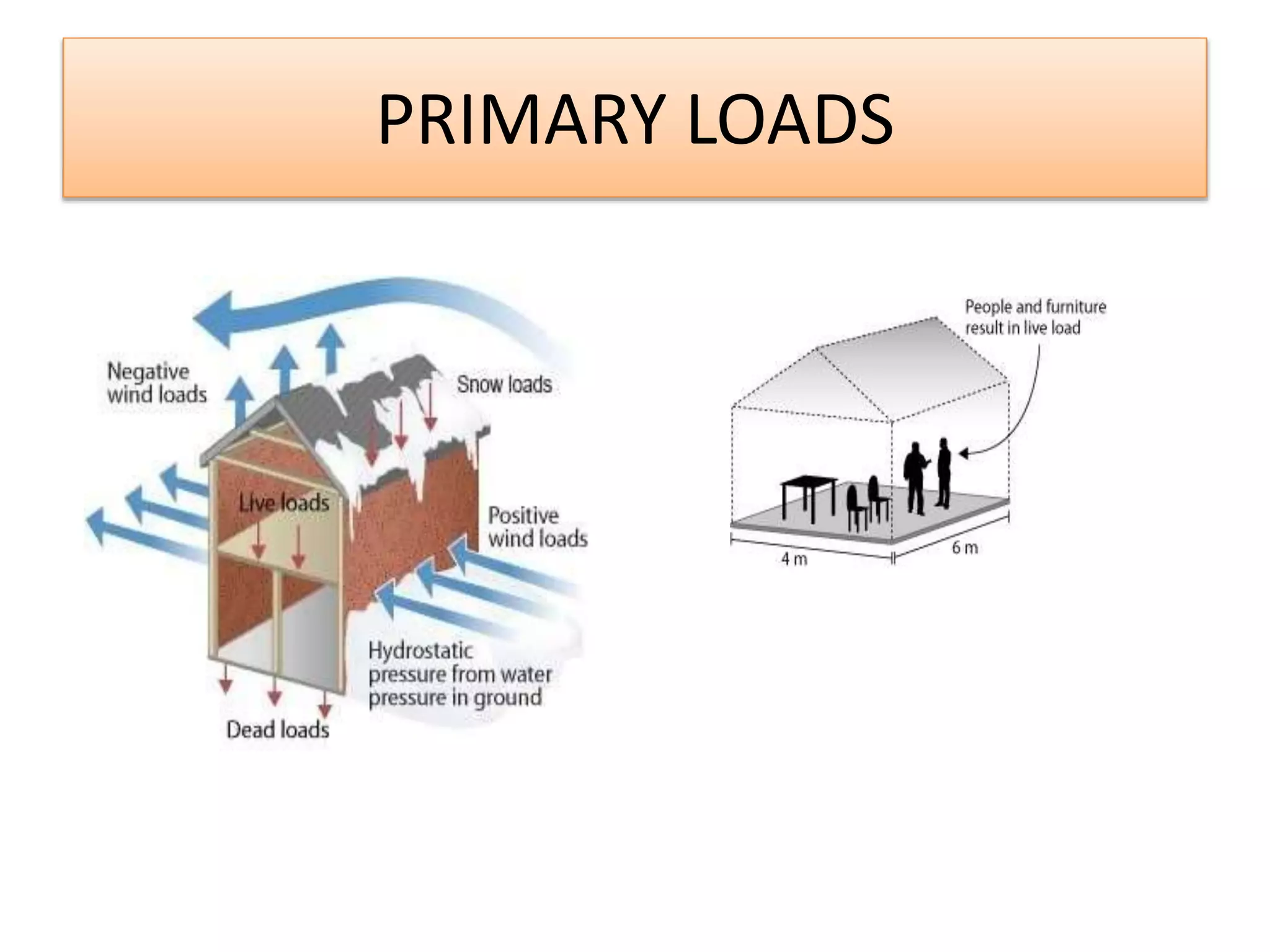 PRIMARY LOADS
 