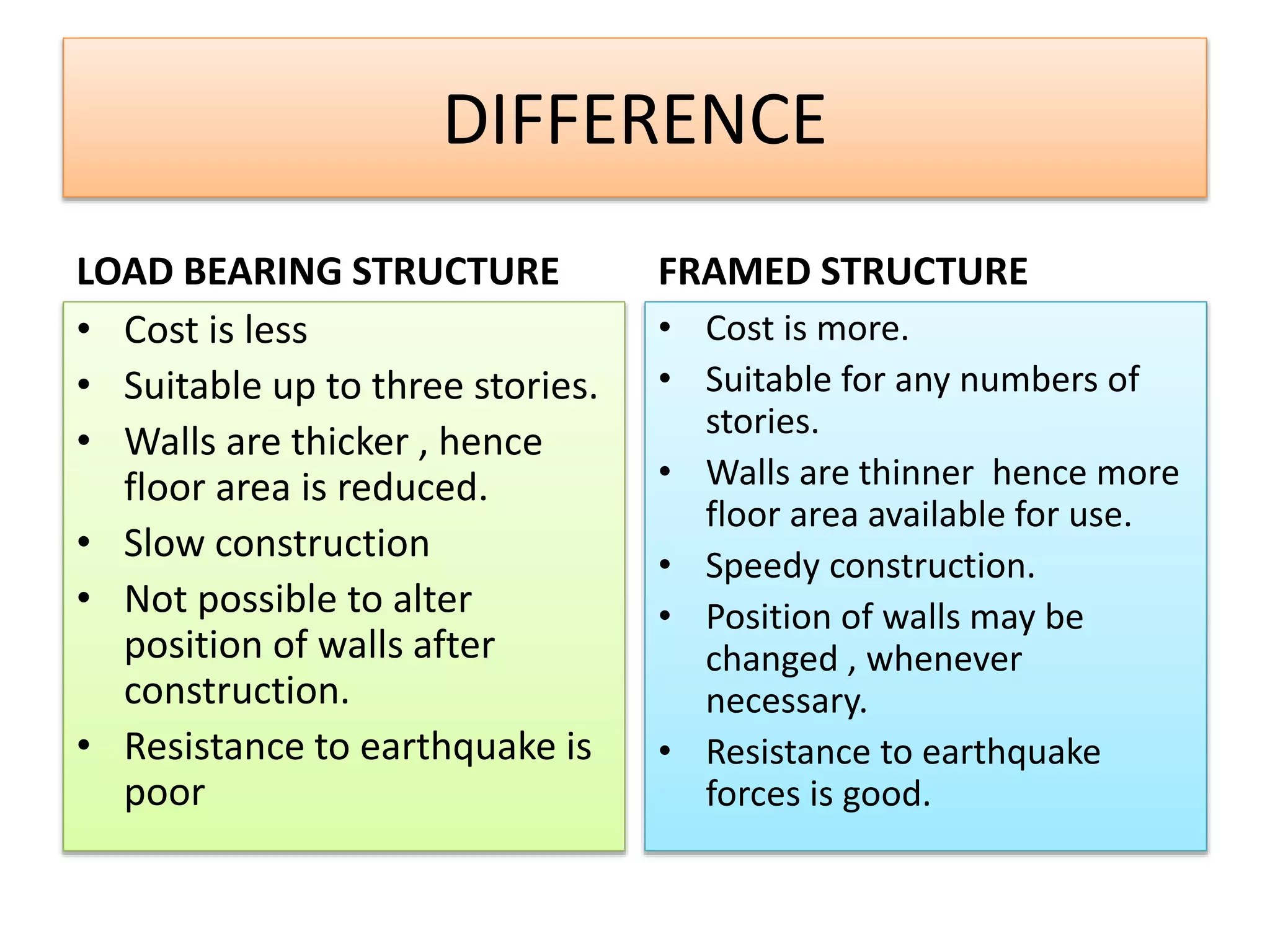 DIFFERENCE
LOAD BEARING STRUCTURE
• Cost is less
• Suitable up to three stories.
• Walls are thicker , hence
floor area is reduced.
• Slow construction
• Not possible to alter
position of walls after
construction.
• Resistance to earthquake is
poor
FRAMED STRUCTURE
• Cost is more.
• Suitable for any numbers of
stories.
• Walls are thinner hence more
floor area available for use.
• Speedy construction.
• Position of walls may be
changed , whenever
necessary.
• Resistance to earthquake
forces is good.
 