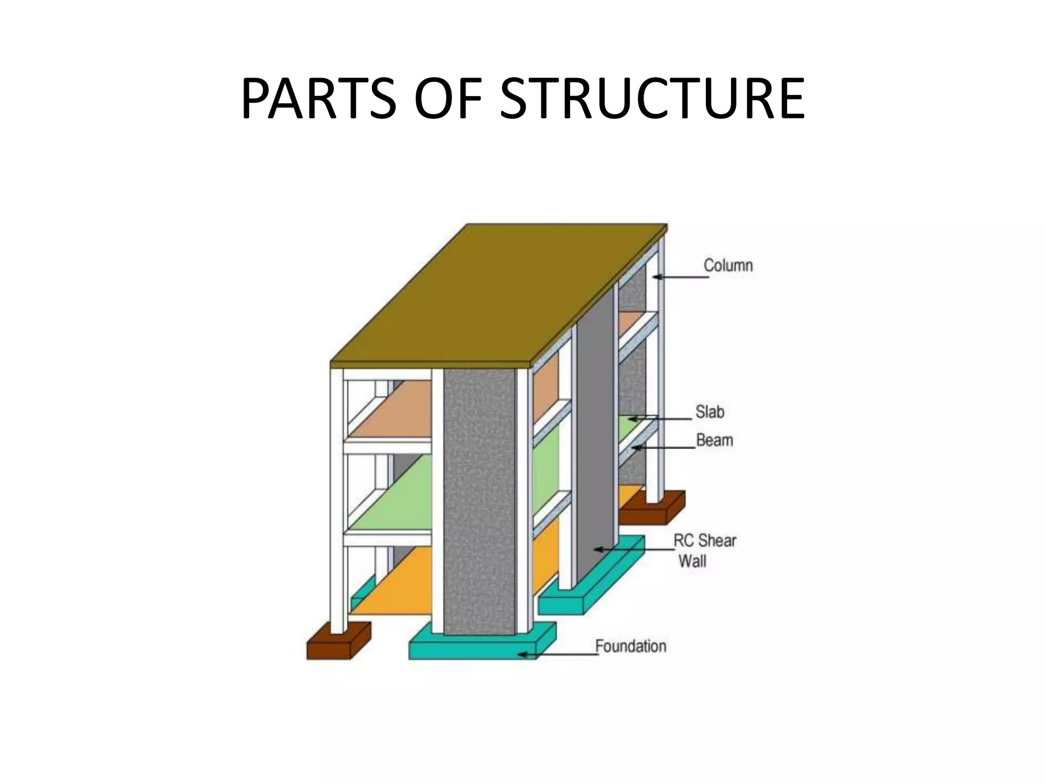 PARTS OF STRUCTURE
 
