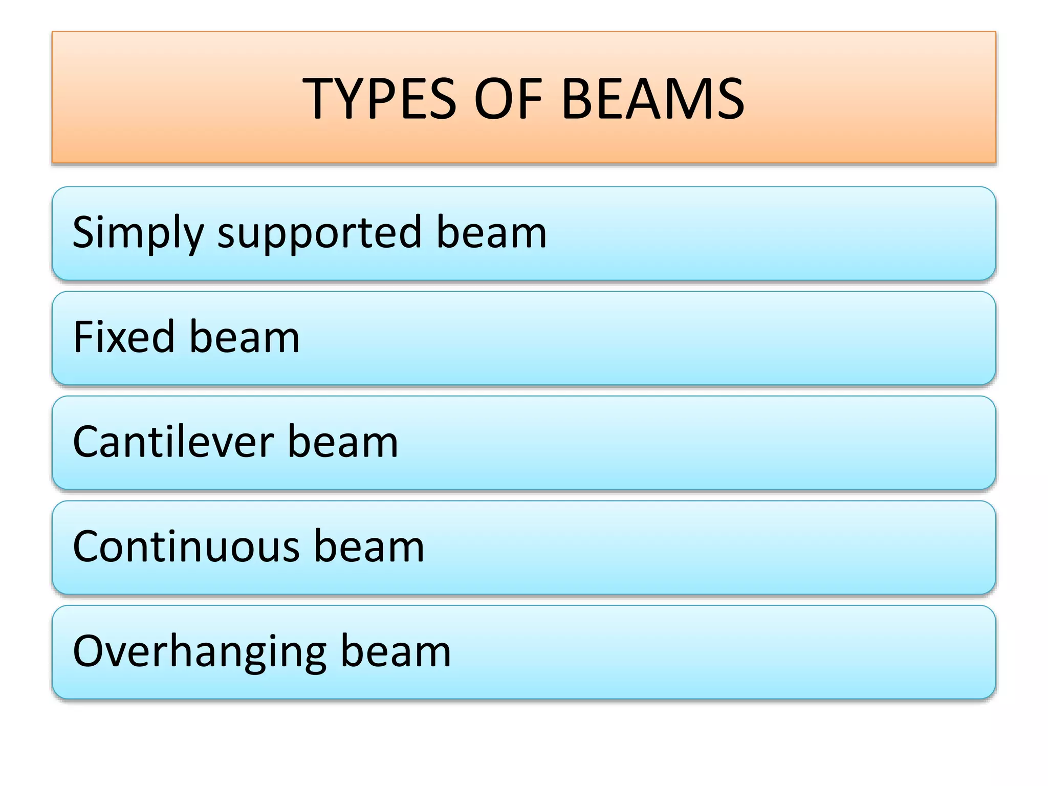 TYPES OF BEAMS
Simply supported beam
Fixed beam
Cantilever beam
Continuous beam
Overhanging beam
 