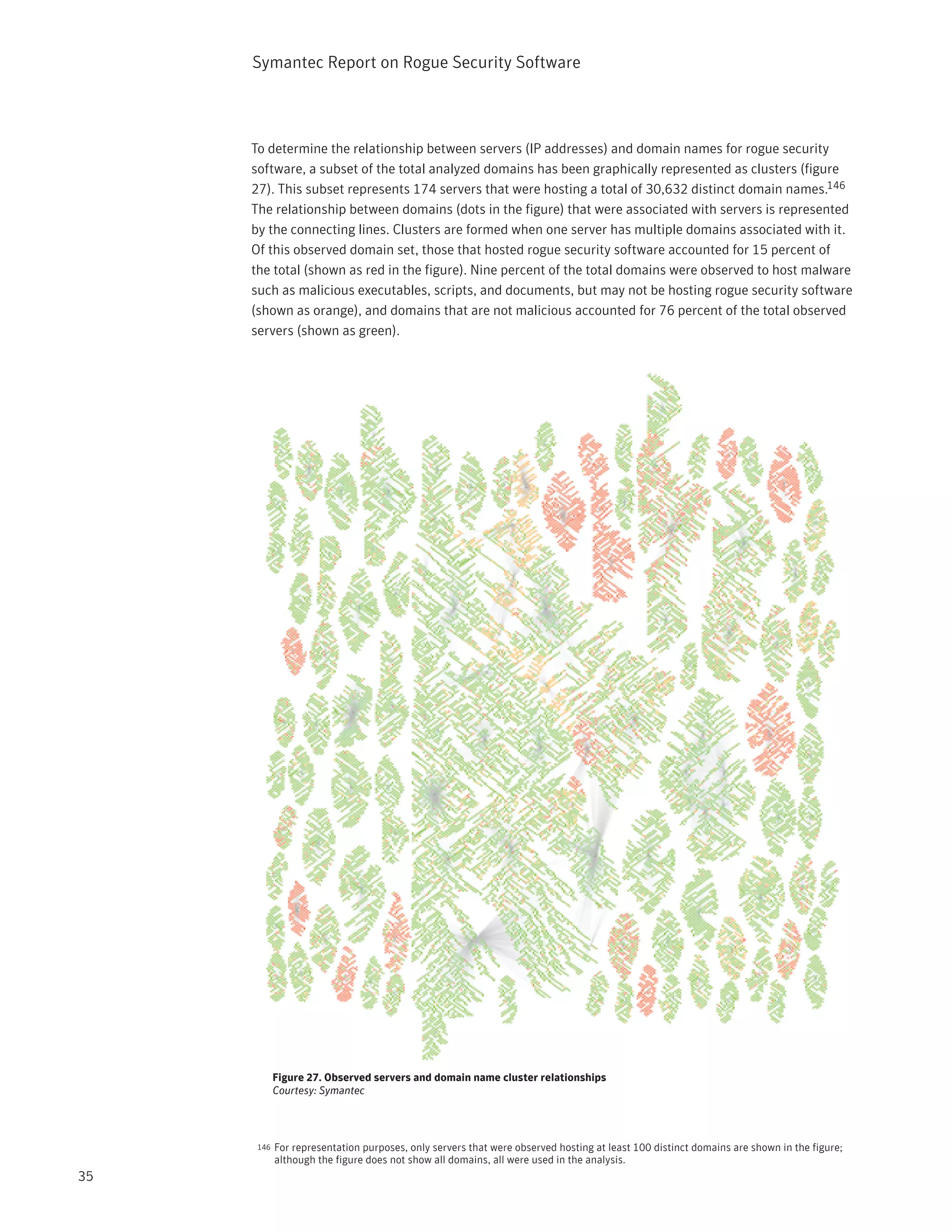 Symantec Report on Rogue Security Software



     To determine the relationship between servers (IP addresses) and domain names for rogue security
     software, a subset of the total analyzed domains has been graphically represented as clusters (figure
     27). This subset represents 174 servers that were hosting a total of 30,632 distinct domain names.146
     The relationship between domains (dots in the figure) that were associated with servers is represented
     by the connecting lines. Clusters are formed when one server has multiple domains associated with it.
     Of this observed domain set, those that hosted rogue security software accounted for 15 percent of
     the total (shown as red in the figure). Nine percent of the total domains were observed to host malware
     such as malicious executables, scripts, and documents, but may not be hosting rogue security software
     (shown as orange), and domains that are not malicious accounted for 76 percent of the total observed
     servers (shown as green).




            Figure 27. Observed servers and domain name cluster relationships
            Courtesy: Symantec




      146   For representation purposes, only servers that were observed hosting at least 100 distinct domains are shown in the figure;
            although the figure does not show all domains, all were used in the analysis.
35
 