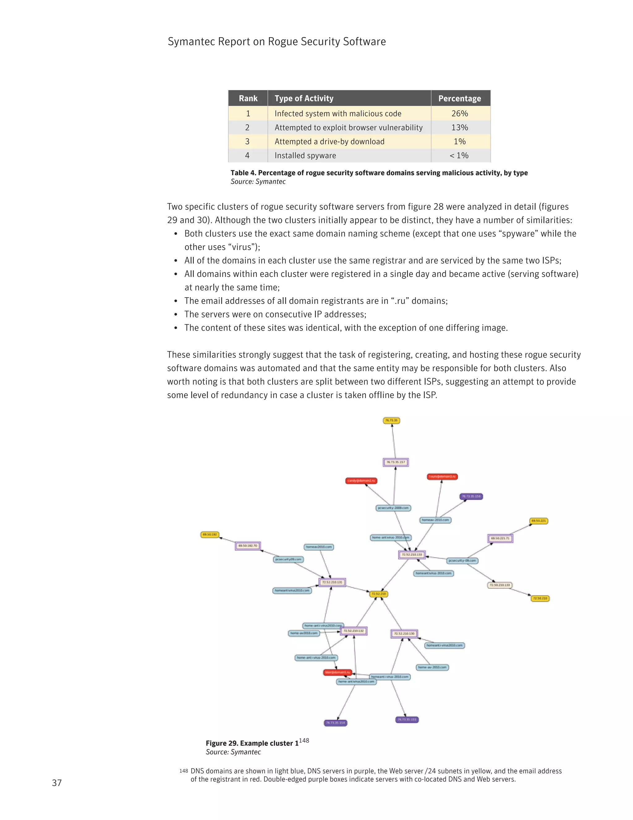 Symantec Report on Rogue Security Software



                             Rank       Type of Activity                                     Percentage
                               1        Infected system with malicious code                      26%
                               2        Attempted to exploit browser vulnerability               13%
                               3        Attempted a drive-by download                             1%
                               4        Installed spyware                                       < 1%
                          Table 4. Percentage of rogue security software domains serving malicious activity, by type
                          Source: Symantec


     Two specific clusters of rogue security software servers from figure 28 were analyzed in detail (figures
     29 and 30). Although the two clusters initially appear to be distinct, they have a number of similarities:
      • Both clusters use the exact same domain naming scheme (except that one uses “spyware” while the
         other uses “virus”);
      • All of the domains in each cluster use the same registrar and are serviced by the same two ISPs;
      • All domains within each cluster were registered in a single day and became active (serving software)
         at nearly the same time;
      • The email addresses of all domain registrants are in “.ru” domains;
      • The servers were on consecutive IP addresses;
      • The content of these sites was identical, with the exception of one differing image.

     These similarities strongly suggest that the task of registering, creating, and hosting these rogue security
     software domains was automated and that the same entity may be responsible for both clusters. Also
     worth noting is that both clusters are split between two different ISPs, suggesting an attempt to provide
     some level of redundancy in case a cluster is taken offline by the ISP.




                  Figure 29. Example cluster 1148
                  Source: Symantec

        148   DNS domains are shown in light blue, DNS servers in purple, the Web server /24 subnets in yellow, and the email address
              of the registrant in red. Double-edged purple boxes indicate servers with co-located DNS and Web servers.
37
 
