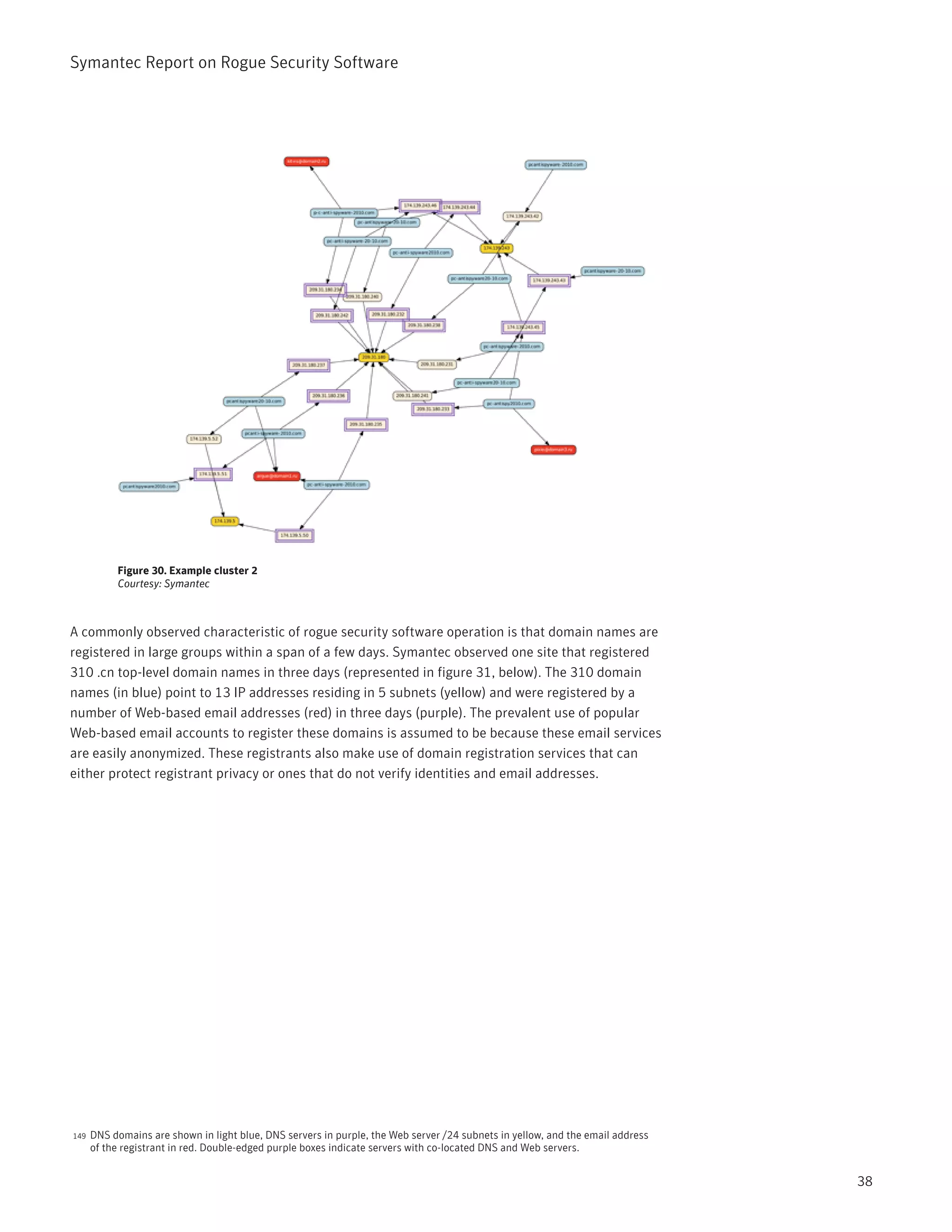 Symantec Report on Rogue Security Software




                                                                                                  147




           Figure 30. Example cluster 2
           Courtesy: Symantec



A commonly observed characteristic of rogue security software operation is that domain names are
registered in large groups within a span of a few days. Symantec observed one site that registered
310 .cn top-level domain names in three days (represented in figure 31, below). The 310 domain
names (in blue) point to 13 IP addresses residing in 5 subnets (yellow) and were registered by a
number of Web-based email addresses (red) in three days (purple). The prevalent use of popular
Web-based email accounts to register these domains is assumed to be because these email services
are easily anonymized. These registrants also make use of domain registration services that can
either protect registrant privacy or ones that do not verify identities and email addresses.




149   DNS domains are shown in light blue, DNS servers in purple, the Web server /24 subnets in yellow, and the email address
      of the registrant in red. Double-edged purple boxes indicate servers with co-located DNS and Web servers.


                                                                                                                                38
 