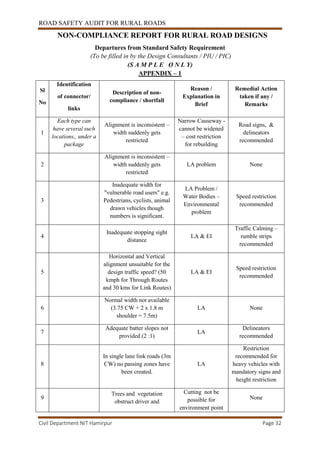 ROAD SAFETY AUDIT FOR RURAL ROADS
Civil Department NIT Hamirpur Page 32
NON-COMPLIANCE REPORT FOR RURAL ROAD DESIGNS
Departures from Standard Safety Requirement
(To be filled in by the Design Consultants / PIU / PIC)
(S A M P L E O N L Y)
APPENDIX – 1
Sl
No
Identification
of connector/
links
Description of non-
compliance / shortfall
Reason /
Explanation in
Brief
Remedial Action
taken if any /
Remarks
1
Each type can
have several such
locations,, under a
package
Alignment is inconsistent –
width suddenly gets
restricted
Narrow Causeway -
cannot be widened
– cost restriction
for rebuilding
Road signs, &
delineators
recommended
2
Alignment is inconsistent –
width suddenly gets
restricted
LA problem None
3
Inadequate width for
"vulnerable road users" e.g.
Pedestrians, cyclists, animal
drawn vehicles though
numbers is significant.
LA Problem /
Water Bodies –
Environmental
problem
Speed restriction
recommended
4
Inadequate stopping sight
distance
LA & EI
Traffic Calming –
rumble strips
recommended
5
Horizontal and Vertical
alignment unsuitable for the
design traffic speed? (50
kmph for Through Routes
and 30 kms for Link Routes)
LA & EI
Speed restriction
recommended
6
Normal width not available
(3.75 CW + 2 x 1.8 m
shoulder = 7.5m)
LA None
7
Adequate batter slopes not
provided (2 :1)
LA
Delineators
recommended
8
In single lane link roads (3m
CW) no passing zones have
been created.
LA
Restriction
recommended for
heavy vehicles with
mandatory signs and
height restriction
9
Trees and vegetation
obstruct driver and
Cutting not be
possible for
environment point
None
 