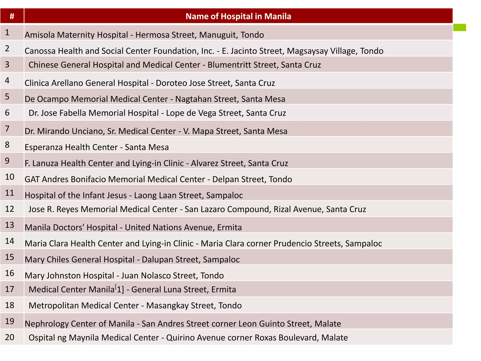 #                                              Name of Hospital in Manila
1       Amisola Maternity Hospital - Hermosa Street, Manuguit, Tondo
2       Canossa Health and Social Center Foundation, Inc. - E. Jacinto Street, Magsaysay Village, Tondo
3        Chinese General Hospital and Medical Center - Blumentritt Street, Santa Cruz
4       Clinica Arellano General Hospital - Doroteo Jose Street, Santa Cruz
5       De Ocampo Memorial Medical Center - Nagtahan Street, Santa Mesa
6        Dr. Jose Fabella Memorial Hospital - Lope de Vega Street, Santa Cruz
7       Dr. Mirando Unciano, Sr. Medical Center - V. Mapa Street, Santa Mesa
8       Esperanza Health Center - Santa Mesa
9       F. Lanuza Health Center and Lying-in Clinic - Alvarez Street, Santa Cruz
10      GAT Andres Bonifacio Memorial Medical Center - Delpan Street, Tondo
11      Hospital of the Infant Jesus - Laong Laan Street, Sampaloc
12       Jose R. Reyes Memorial Medical Center - San Lazaro Compound, Rizal Avenue, Santa Cruz
13      Manila Doctors' Hospital - United Nations Avenue, Ermita
14      Maria Clara Health Center and Lying-in Clinic - Maria Clara corner Prudencio Streets, Sampaloc
15      Mary Chiles General Hospital - Dalupan Street, Sampaloc
16      Mary Johnston Hospital - Juan Nolasco Street, Tondo
17      Medical Center Manila[1] - General Luna Street, Ermita
18       Metropolitan Medical Center - Masangkay Street, Tondo
19      Nephrology Center of Manila - San Andres Street corner Leon Guinto Street, Malate
20       Ospital ng Maynila Medical Center - Quirino Avenue corner Roxas Boulevard, Malate
 