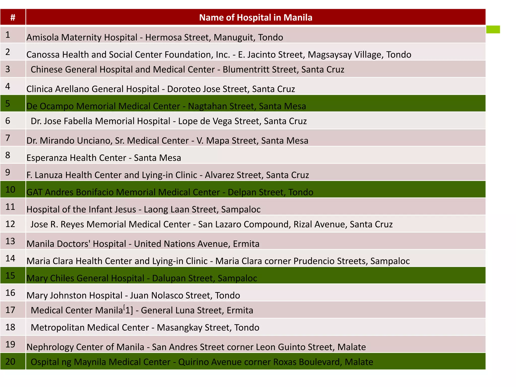 #                                              Name of Hospital in Manila
1       Amisola Maternity Hospital - Hermosa Street, Manuguit, Tondo
2       Canossa Health and Social Center Foundation, Inc. - E. Jacinto Street, Magsaysay Village, Tondo
3        Chinese General Hospital and Medical Center - Blumentritt Street, Santa Cruz
4       Clinica Arellano General Hospital - Doroteo Jose Street, Santa Cruz
5       De Ocampo Memorial Medical Center - Nagtahan Street, Santa Mesa
6        Dr. Jose Fabella Memorial Hospital - Lope de Vega Street, Santa Cruz
7       Dr. Mirando Unciano, Sr. Medical Center - V. Mapa Street, Santa Mesa
8       Esperanza Health Center - Santa Mesa
9       F. Lanuza Health Center and Lying-in Clinic - Alvarez Street, Santa Cruz
10      GAT Andres Bonifacio Memorial Medical Center - Delpan Street, Tondo
11      Hospital of the Infant Jesus - Laong Laan Street, Sampaloc
12       Jose R. Reyes Memorial Medical Center - San Lazaro Compound, Rizal Avenue, Santa Cruz
13      Manila Doctors' Hospital - United Nations Avenue, Ermita
14      Maria Clara Health Center and Lying-in Clinic - Maria Clara corner Prudencio Streets, Sampaloc
15      Mary Chiles General Hospital - Dalupan Street, Sampaloc
16      Mary Johnston Hospital - Juan Nolasco Street, Tondo
17      Medical Center Manila[1] - General Luna Street, Ermita
18       Metropolitan Medical Center - Masangkay Street, Tondo
19      Nephrology Center of Manila - San Andres Street corner Leon Guinto Street, Malate
20       Ospital ng Maynila Medical Center - Quirino Avenue corner Roxas Boulevard, Malate
 
