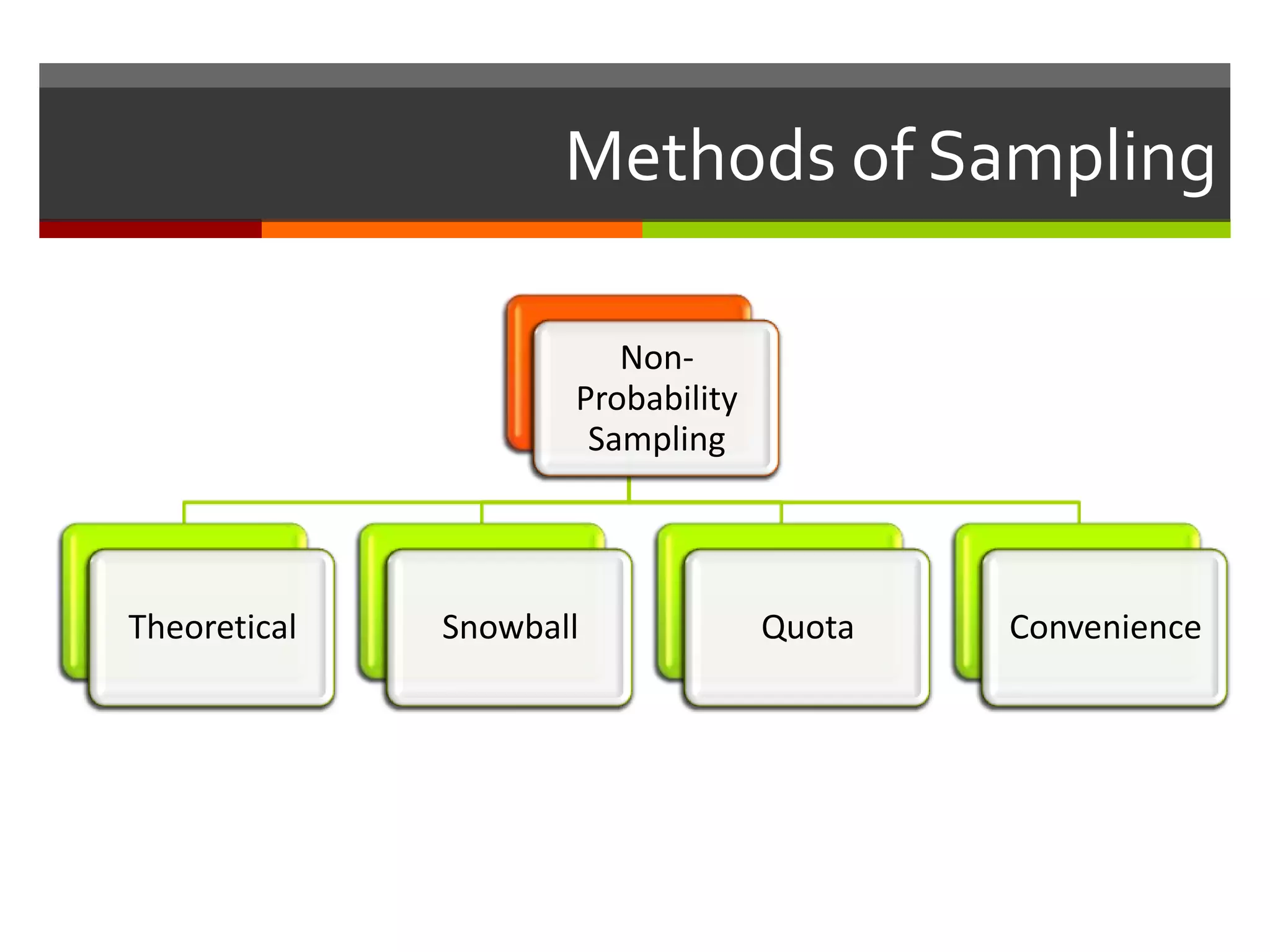 Methods of Sampling

                        Non-
                     Probability
                      Sampling




Theoretical   Snowball             Quota   Convenience
 