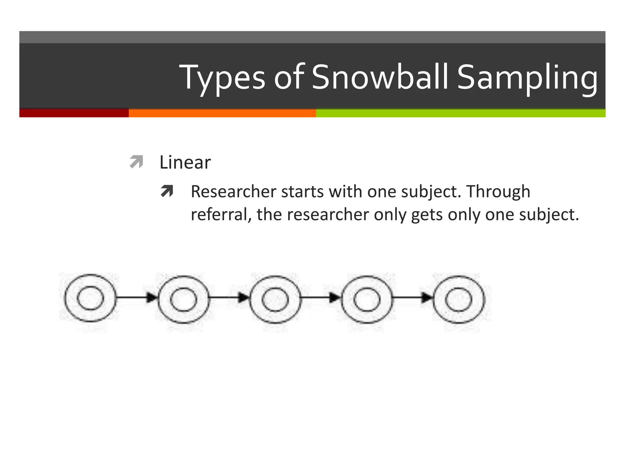 Types of Snowball Sampling

 Linear
    Researcher starts with one subject. Through
      referral, the researcher only gets only one subject.
 
