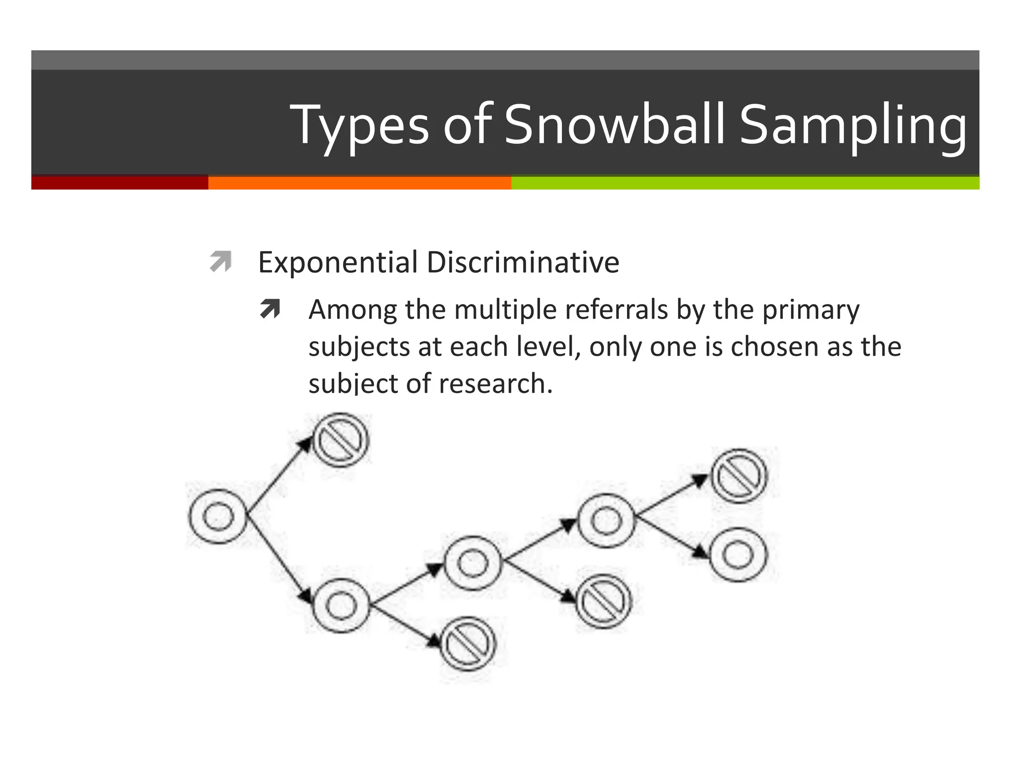 Types of Snowball Sampling

 Exponential Discriminative
    Among the multiple referrals by the primary
      subjects at each level, only one is chosen as the
      subject of research.
 