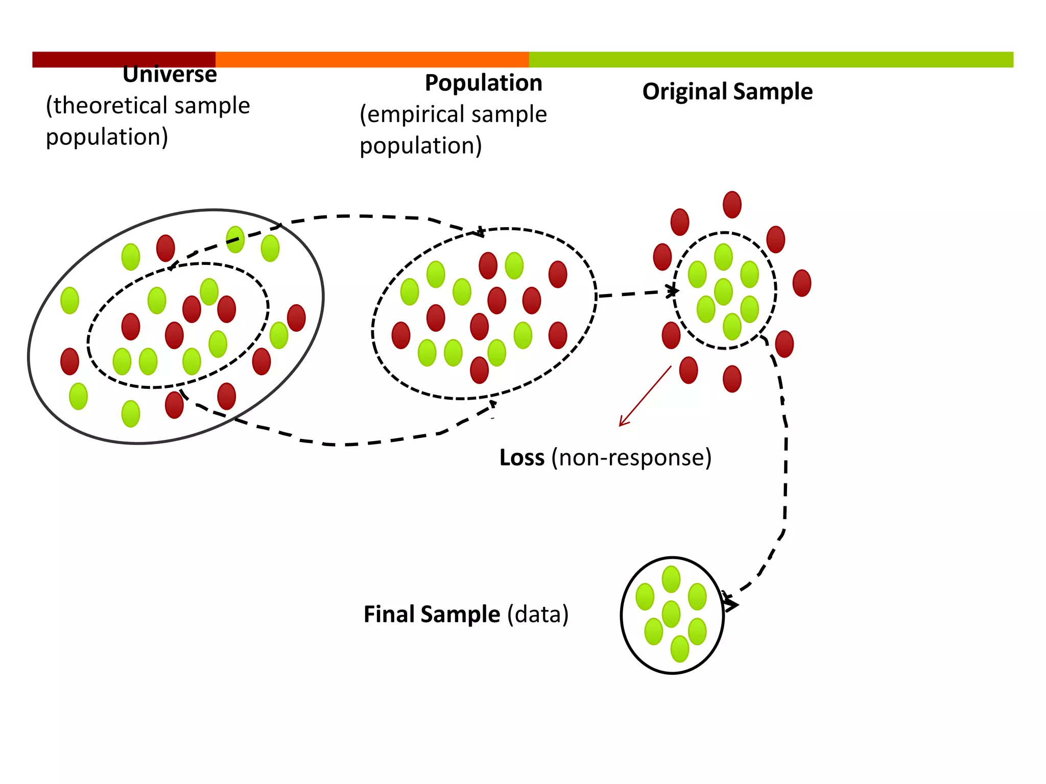 Universe            Population         Original Sample
(theoretical sample   (empirical sample
population)           population)




                                  Loss (non-response)




                      Final Sample (data)
 