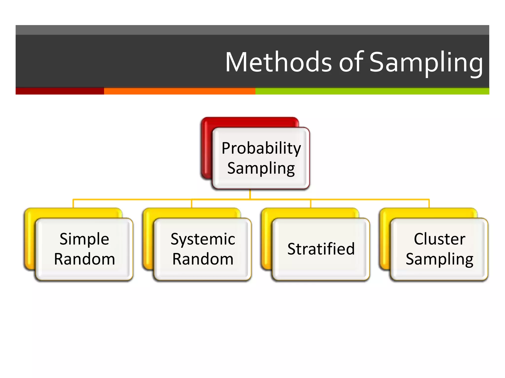 Methods of Sampling

                Probability
                 Sampling


 Simple   Systemic                     Cluster
                         Stratified
Random    Random                      Sampling
 