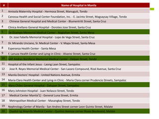#                                              Name of Hospital in Manila
1       Amisola Maternity Hospital - Hermosa Street, Manuguit, Tondo
2       Canossa Health and Social Center Foundation, Inc. - E. Jacinto Street, Magsaysay Village, Tondo
3        Chinese General Hospital and Medical Center - Blumentritt Street, Santa Cruz
4       Clinica Arellano General Hospital - Doroteo Jose Street, Santa Cruz
5       De Ocampo Memorial Medical Center - Nagtahan Street, Santa Mesa
6        Dr. Jose Fabella Memorial Hospital - Lope de Vega Street, Santa Cruz
7       Dr. Mirando Unciano, Sr. Medical Center - V. Mapa Street, Santa Mesa
8       Esperanza Health Center - Santa Mesa
9       F. Lanuza Health Center and Lying-in Clinic - Alvarez Street, Santa Cruz
10      GAT Andres Bonifacio Memorial Medical Center - Delpan Street, Tondo
11      Hospital of the Infant Jesus - Laong Laan Street, Sampaloc
12       Jose R. Reyes Memorial Medical Center - San Lazaro Compound, Rizal Avenue, Santa Cruz
13      Manila Doctors' Hospital - United Nations Avenue, Ermita
14      Maria Clara Health Center and Lying-in Clinic - Maria Clara corner Prudencio Streets, Sampaloc
15      Mary Chiles General Hospital - Dalupan Street, Sampaloc
16      Mary Johnston Hospital - Juan Nolasco Street, Tondo
17      Medical Center Manila[1] - General Luna Street, Ermita
18       Metropolitan Medical Center - Masangkay Street, Tondo
19      Nephrology Center of Manila - San Andres Street corner Leon Guinto Street, Malate
20       Ospital ng Maynila Medical Center - Quirino Avenue corner Roxas Boulevard, Malate
 