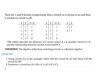 A B A ∧ B A B A ∨ B A A'
1 1 1 1 1 1 1 0
1 0 0 1 0 1 0 1
0 1 0 0 1 1
0 0 0 0 0 0
Now let 1 and 0 denote respectively, that a switch or a circuit is on and that
a switch or circuit is off.
*The tables describe the behavior of a series circuit A ∧ B, parallel circuit A ∨ B,
and the relationship between switch A and switch A’.
THEOREM 8: The algebra of Boolean switching circuits is a Boolean algebra.
EXERCISE:
1. Using circuit (1) in the example, when will the circuit be on and when will the
circuit be off?
2. Construct s circuit for (A ∨ B) ∧ C ∧ A’ ∨ B’ ∨ C’).
 