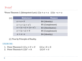 Proof
*Prove Theorem 1 (Idempotent Law): 𝑖 𝑎 + 𝑎 = 𝑎 𝑖𝑖 𝑎 ∗ 𝑎 = 𝑎
Statement Reason𝑖𝑖)
𝑖) True by Principle of Duality.
EXERCISE:
1. Prove Theorem 2: 𝑖 𝑎 + 𝑈 = 𝑈 𝑖𝑖 𝑎 ∗ 0 = 0
2. Prove Theorem 4: 𝑖 𝑈′
= 0 𝑖𝑖 0′
= 𝑈
𝑎 = 𝑎 ∗ 𝑈 B4 Identity)
𝑎 = 𝑎 ∗ 𝑎 + 𝑎′) B5 Complement)
𝑎 = 𝑎 ∗ 𝑎 + 𝑎 ∗ 𝑎′) B3 Distributive)
𝑎 = 𝑎 ∗ 𝑎 + 0 B5 Complement)
𝑎 = 𝑎 ∗ 𝑎 B4 Identity)
 