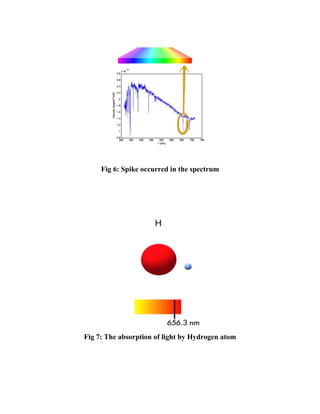 Fig 6: Spike occurred in the spectrum
Fig 7: The absorption of light by Hydrogen atom
 