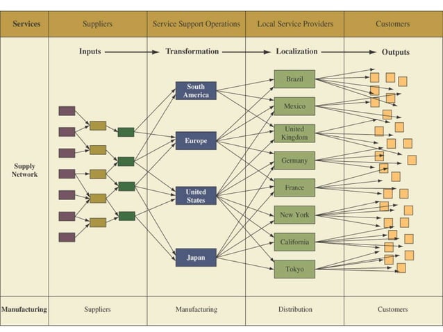 Supply Chain (Chap10)
