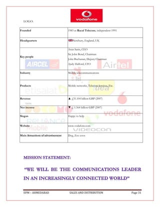 LOGO:

Founded                             1983 as Racal Telecom, independent 1991


Headquarters                            Newbury, England, UK


                                    Arun Sarin, CEO
                                    Sir John Bond, Chairman
Key people
                                    John Buchanan, Deputy Chairman
                                    Andy Halford, CFO


Industry                            Mobile telecommunications



Products                            Mobile networks, Telecom services, Etc.



Revenue                             ▲ £31.104 billion GBP (2007)


Net income                          ▼ £-1.564 billion GBP (2007)

Slogan                              Happy to help


Website                             www.vodafone.com


Main Attractions of advertisement   Dog, Zoo zoos




  IIPM – AHMEDABAD                   SALES AND DISTRIBUTION                   Page 31
 