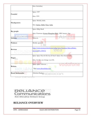Idea: Subsidiary


                      Spice: 1997
Founded
                      Idea: 1995

                      Spice: Mohali, India
Headquarters
                      Idea: Indore, Delhi, Pune, India

                      Spice: Dilip Modi
Key people
                      Idea: Chairman: Kumar Mangalam Birla ; MD: Sanjeev Aga

Industry              Telecom

Products              Mobile operator


                      http://www.moneycontrol.com/india/news/business/idea-cellulars-
Revenue
                      revenue479-/394751

                      Spice: Spice Hai toh life hai (If there's Spice then there's Life.)
Slogan
                      Idea: An !dea can change your life.

                      Spice: Spice Telecom ;
Website
                       Idea: www.ideacellular.com

Brand Ambassador      Abhishek Bachan




   RELIANCE OVERVIEW

   IIPM – AHMEDABAD                SALES AND DISTRIBUTION                                   Page 33
 