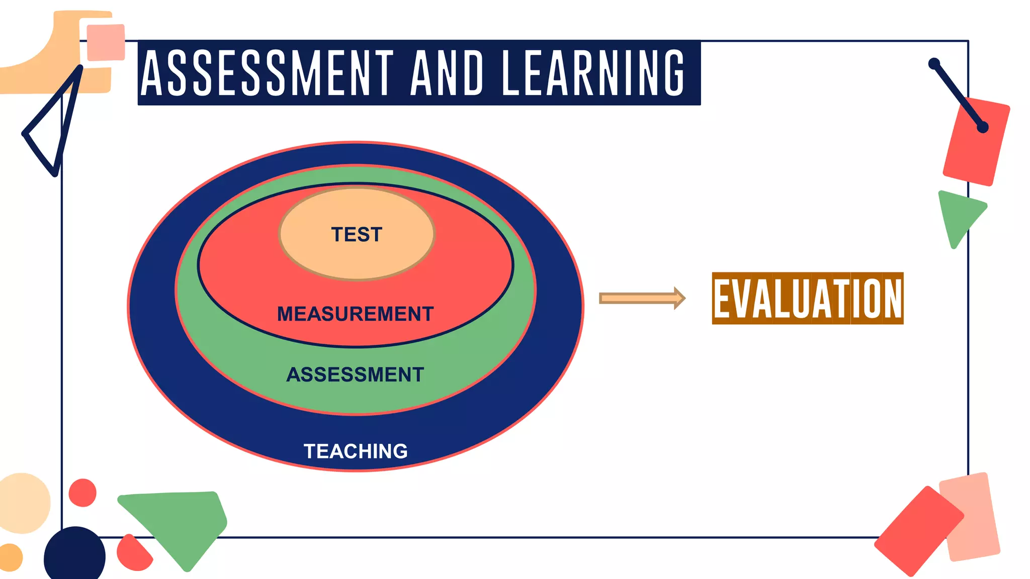 Assessment and Learning
TEACHING
ASSESSMENT
MEASUREMENT
TEST
EVALUATION
 