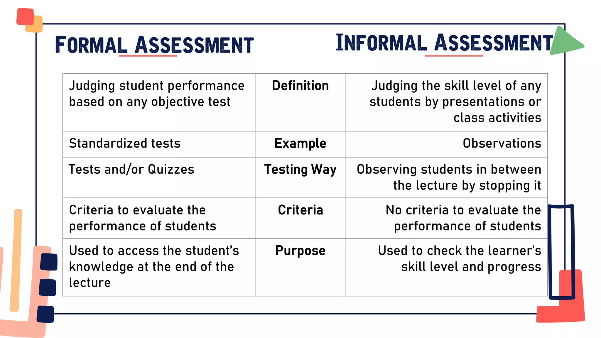 Judging student performance
based on any objective test
Definition Judging the skill level of any
students by presentations or
class activities
Standardized tests Example Observations
Tests and/or Quizzes Testing Way Observing students in between
the lecture by stopping it
Criteria to evaluate the
performance of students
Criteria No criteria to evaluate the
performance of students
Used to access the student’s
knowledge at the end of the
lecture
Purpose Used to check the learner’s
skill level and progress
 