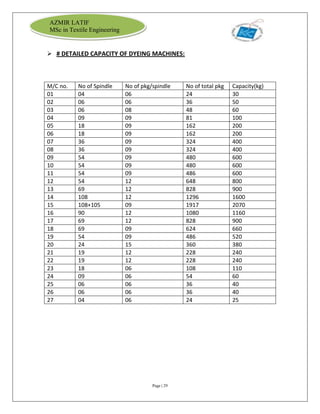 Page | 29
AZMIR LATIF
MSc in Textile Engineering
 # DETAILED CAPACITY OF DYEING MACHINES:
M/C no. No of Spindle No of pkg/spindle No of total pkg Capacity(kg)
01 04 06 24 30
02 06 06 36 50
03 06 08 48 60
04 09 09 81 100
05 18 09 162 200
06 18 09 162 200
07 36 09 324 400
08 36 09 324 400
09 54 09 480 600
10 54 09 480 600
11 54 09 486 600
12 54 12 648 800
13 69 12 828 900
14 108 12 1296 1600
15 108+105 09 1917 2070
16 90 12 1080 1160
17 69 12 828 900
18 69 09 624 660
19 54 09 486 520
20 24 15 360 380
21 19 12 228 240
22 19 12 228 240
23 18 06 108 110
24 09 06 54 60
25 06 06 36 40
26 06 06 36 40
27 04 06 24 25
 