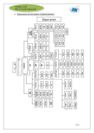 Page | 7
AZMIR LATIF
MSc in Textile Engineering
 Organ gram of man power in Dyeing Section:
D
i
r
e
c
t
o
r
r
M
D
Organ gram
 