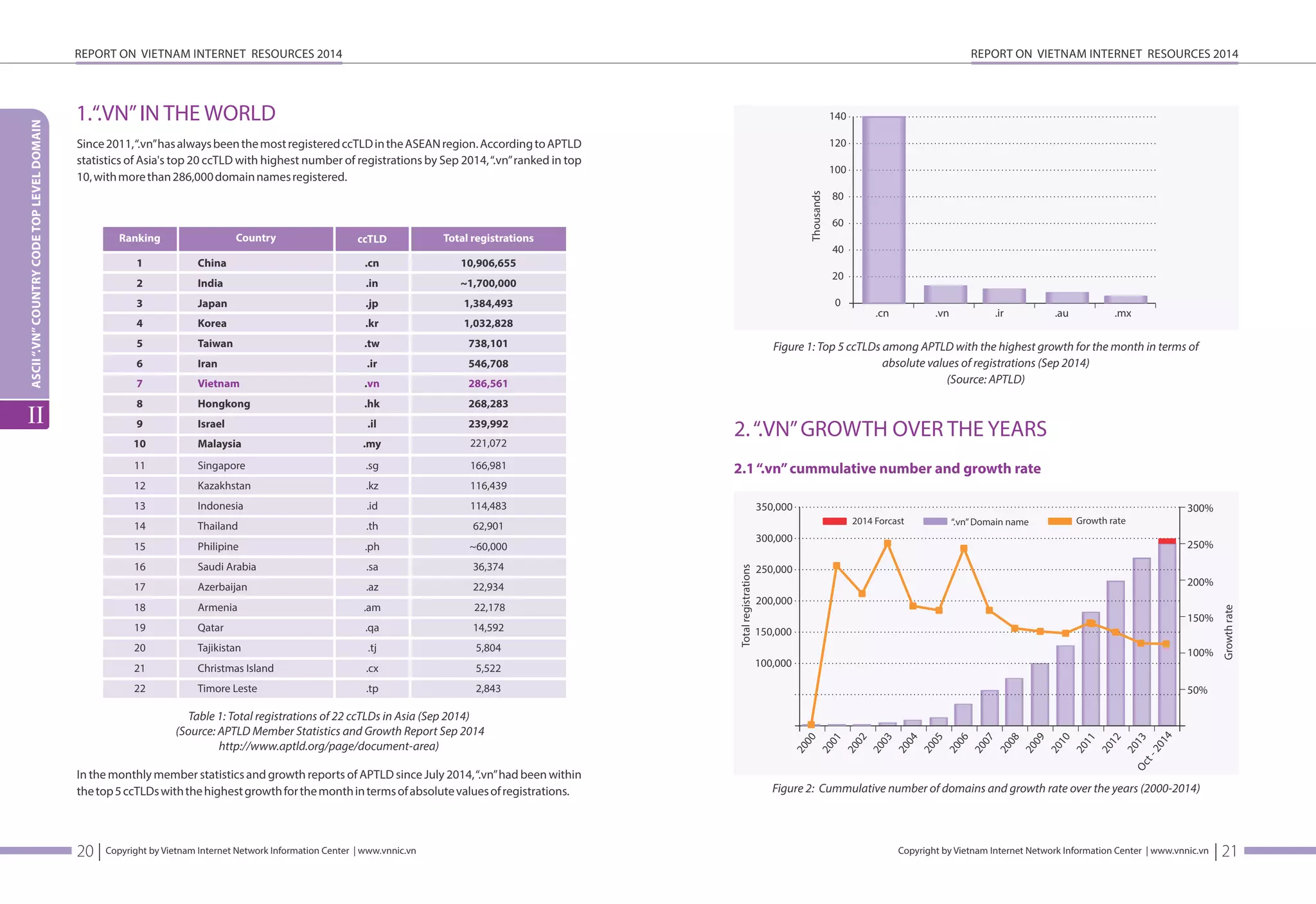 REPORT ON VIETNAM INTERNET RESOURCES 2014 
1. “.VN” IN THE WORLD 
Since 2011, “.vn” has always been the most registered ccTLD in the ASEAN region. According to APTLD 
statistics of Asia's top 20 ccTLD with highest number of registrations by Sep 2014, “.vn” ranked in top 
10, with more than 286,000 domain names registered. 
In the monthly member statistics and growth reports of APTLD since July 2014, “.vn” had been within 
the top 5 ccTLDs with the highest growth for the month in terms of absolute values of registrations. 
Copyright by Vietnam Internet Network Information Center | www.vnnic.vn 
REPORT ON VIETNAM INTERNET RESOURCES 2014 
Oct - 2014 
300% 
250% 
200% 
150% 
100% 
Copyright by Vietnam Internet Network Information Center | www.vnnic.vn 
ASCII “.VN” COUNTRY CODE TOP LEVEL DOMAIN 
II 
20 | 
140 
120 
100 
80 
60 
Figure 1: Top 5 ccTLDs among APTLD with the highest growth for the month in terms of 
absolute values of registrations (Sep 2014) 
(Source: APTLD) 
40 
Thousands 
20 
0 
.cn .vn .ir .au .mx 
Ranking Country ccTLD Total registrations 
China 
India 
Japan 
Korea 
Taiwan 
Iran 
Vietnam 
Hongkong 
Israel 
Malaysia 
.cn 
.in 
.jp 
.kr 
.tw 
.ir 
.vn 
.hk 
.il 
.my 
10,906,655 
~1,700,000 
1,384,493 
1,032,828 
738,101 
546,708 
286,561 
268,283 
239,992 
221,072 
2. “.VN” GROWTH OVER THE YEARS 
2.1 “.vn” cummulative number and growth rate 
2000 
350,000 
300,000 
250,000 
200,000 
150,000 
100,000 
2001 
2002 
2003 
2004 
2005 
2006 
2007 
2008 
2009 
2010 
2011 
2012 
2013 
50% 
Growth rate 
Total registrations 
2014 Forcast “.vn” Domain name Growth rate 
Figure 2: Cummulative number of domains and growth rate over the years (2000-2014) 
1 
2 
3 
4 
5 
6 
7 
8 
9 
10 
| 21 
11 
12 
13 
14 
15 
16 
17 
18 
19 
20 
21 
22 
Singapore 
Kazakhstan 
Indonesia 
Thailand 
Philipine 
Saudi Arabia 
Azerbaijan 
Armenia 
Qatar 
Tajikistan 
Christmas Island 
Timore Leste 
.sg 
.kz 
.id 
.th 
.ph 
.sa 
.az 
.am 
.qa 
.tj 
.cx 
.tp 
166,981 
116,439 
114,483 
62,901 
~60,000 
36,374 
22,934 
22,178 
14,592 
5,804 
5,522 
2,843 
 