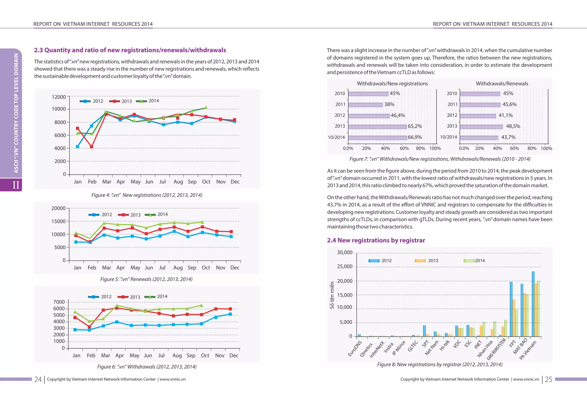 REPORT ON VIETNAM INTERNET RESOURCES 2014 
2.3 Quantity and ratio of new registrations/renewals/withdrawals 
The statistics of “.vn” new registrations, withdrawals and renewals in the years of 2012, 2013 and 2014 
showed that there was a steady rise in the number of new registrations and renewals, which reøects 
the sustainable development and customer loyalty of the “.vn” domain. 
12000 
10000 
8000 
6000 
4000 
2000 
20000 
15000 
10000 
5000 
2012 2013 2014 
7000 
6000 
5000 
4000 
3000 
2000 
1000 
Figure 5: “.vn” Renewals (2012, 2013, 2014) 
2012 2013 2014 
Copyright by Vietnam Internet Network Information Center | www.vnnic.vn 
REPORT ON VIETNAM INTERNET RESOURCES 2014 
Withdrawals/New registrations 
46,4% 
2010 
2011 
2012 
65,2% 
66,9% 10/2014 
Withdrawals/Renewals 
45% 
45,6% 
41,1% 
48,5% 
43,7% 
MAT BAO 
ESC 
2.4 New registrations by registrar 
IP Mirror 
Copyright by Vietnam Internet Network Information Center | www.vnnic.vn 
ASCII “.VN” COUNTRY CODE TOP LEVEL DOMAIN 
II 
24 | 
Figure 4: “.vn” New registrations (2012, 2013, 2014) 
0 
2012 2013 2014 
Jan Feb Mar Apr May Jun Jul Aug Sep Oct Nov Dec 
0 
Jan Feb Mar Apr May Jun Jul Aug Sep Oct Nov Dec 
0 
Jan Feb Mar Apr May Jun Jul Aug Sep Oct Nov Dec 
Figure 6: “.vn” Withdrawals (2012, 2013, 2014) 
There was a slight increase in the number of “.vn” withdrawals in 2014, when the cumulative number 
of domains registered in the system goes up. Therefore, the ratios between the new registrations, 
withdrawals and renewals will be taken into consideration, in order to estimate the development 
and persistence of the Vietnam ccTLD as follows: 
2010 
2011 
2012 
2013 
10/2014 
45% 
38% 
0.0% 20% 40% 60% 80% 100% 
2013 
0.0% 20% 40% 60% 80% 100% 
Figure 7: “.vn” Withdrawals/New registrations, Withdrawals/Renewals (2010 - 2014) 
As it can be seen from the ögure above, during the period from 2010 to 2014, the peak development 
of “.vn” domain occurred in 2011, with the lowest ratio of withdrawals/new registrations in 5 years. In 
2013 and 2014, this ratio climbed to nearly 67%, which proved the saturation of the domain market. 
On the other hand, the Withdrawals/Renewals ratio has not much changed over the period, reaching 
43.7% in 2014, as a result of the effort of VNNIC and registrars to compensate for the difficulties in 
developing new registrations. Customer loyalty and steady growth are considered as two important 
strengths of ccTLDs, in comparison with gTLDs. During recent years, “.vn” domain names have been 
maintaining those two characteristics. 
PA Vietnam 
FPT 
GMO RUNSYSTEM 
Nhan Hoa 
iNET 
VDC 
Hi-tek 
Net Nam 
SPT 
GLTEC 
Instra 
InterNetX 
30,000 
25,000 
20,000 
15,000 
10,000 
EuroDNS 
Qinetics 
5,000 
2012 
0 
2013 2014 
Figure 8: New registrations by registrar (2012, 2013, 2014) 
Số tên miền 
| 25 
 