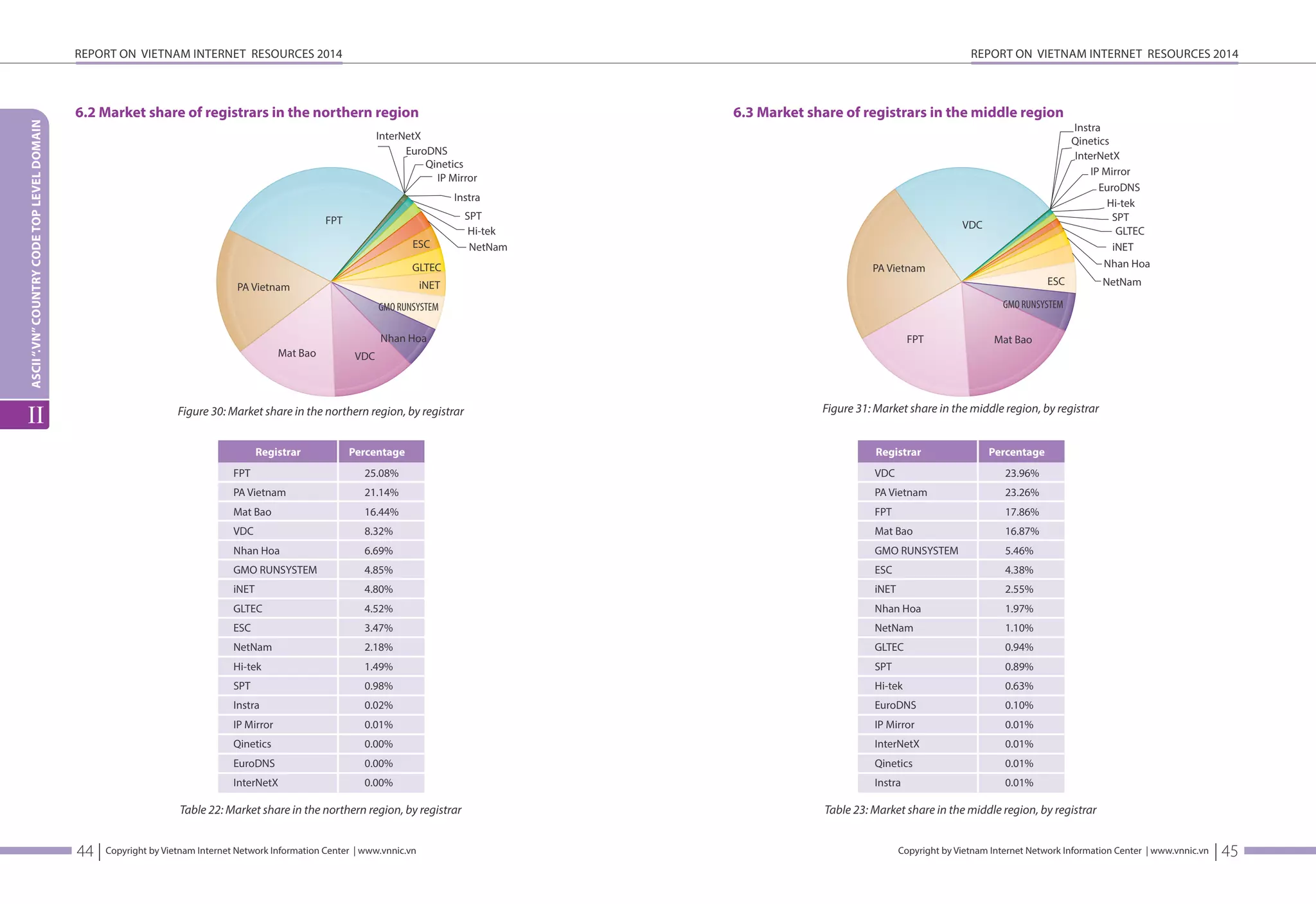 REPORT ON VIETNAM INTERNET RESOURCES 2014 
6.2 Market share of registrars in the northern region 
EuroDNS 
ESC 
GLTEC 
iNET 
GMO RUNSYSTEM 
Copyright by Vietnam Internet Network Information Center | www.vnnic.vn 
REPORT ON VIETNAM INTERNET RESOURCES 2014 
6.3 Market share of registrars in the middle region 
Instra 
InterNetX 
IP Mirror 
EuroDNS 
Hi-tek 
SPT 
GMO RUNSYSTEM 
Copyright by Vietnam Internet Network Information Center | www.vnnic.vn 
ASCII “.VN” COUNTRY CODE TOP LEVEL DOMAIN 
II 
44 | 
IP Mirror 
Instra 
SPT 
Hi-tek 
NetNam 
Qinetics 
InterNetX 
FPT 
PA Vietnam 
Mat Bao VDC 
Nhan Hoa 
Figure 30: Market share in the northern region, by registrar 
Table 22: Market share in the northern region, by registrar Table 23: Market share in the middle region, by registrar 
GLTEC 
Qinetics 
VDC 
PA Vietnam 
FPT Mat Bao 
ESC 
iNET 
Nhan Hoa 
NetNam 
Figure 31: Market share in the middle region, by registrar 
| 45 
Registrar Percentage Registrar Percentage 
25.08% 
21.14% 
16.44% 
8.32% 
6.69% 
4.85% 
4.80% 
4.52% 
3.47% 
2.18% 
1.49% 
0.98% 
0.02% 
0.01% 
0.00% 
0.00% 
0.00% 
FPT 
PA Vietnam 
Mat Bao 
VDC 
Nhan Hoa 
GMO RUNSYSTEM 
iNET 
GLTEC 
ESC 
NetNam 
Hi-tek 
SPT 
Instra 
IP Mirror 
Qinetics 
EuroDNS 
InterNetX 
VDC 
PA Vietnam 
FPT 
Mat Bao 
GMO RUNSYSTEM 
ESC 
iNET 
Nhan Hoa 
NetNam 
GLTEC 
SPT 
Hi-tek 
EuroDNS 
IP Mirror 
InterNetX 
Qinetics 
Instra 
23.96% 
23.26% 
17.86% 
16.87% 
5.46% 
4.38% 
2.55% 
1.97% 
1.10% 
0.94% 
0.89% 
0.63% 
0.10% 
0.01% 
0.01% 
0.01% 
0.01% 
 