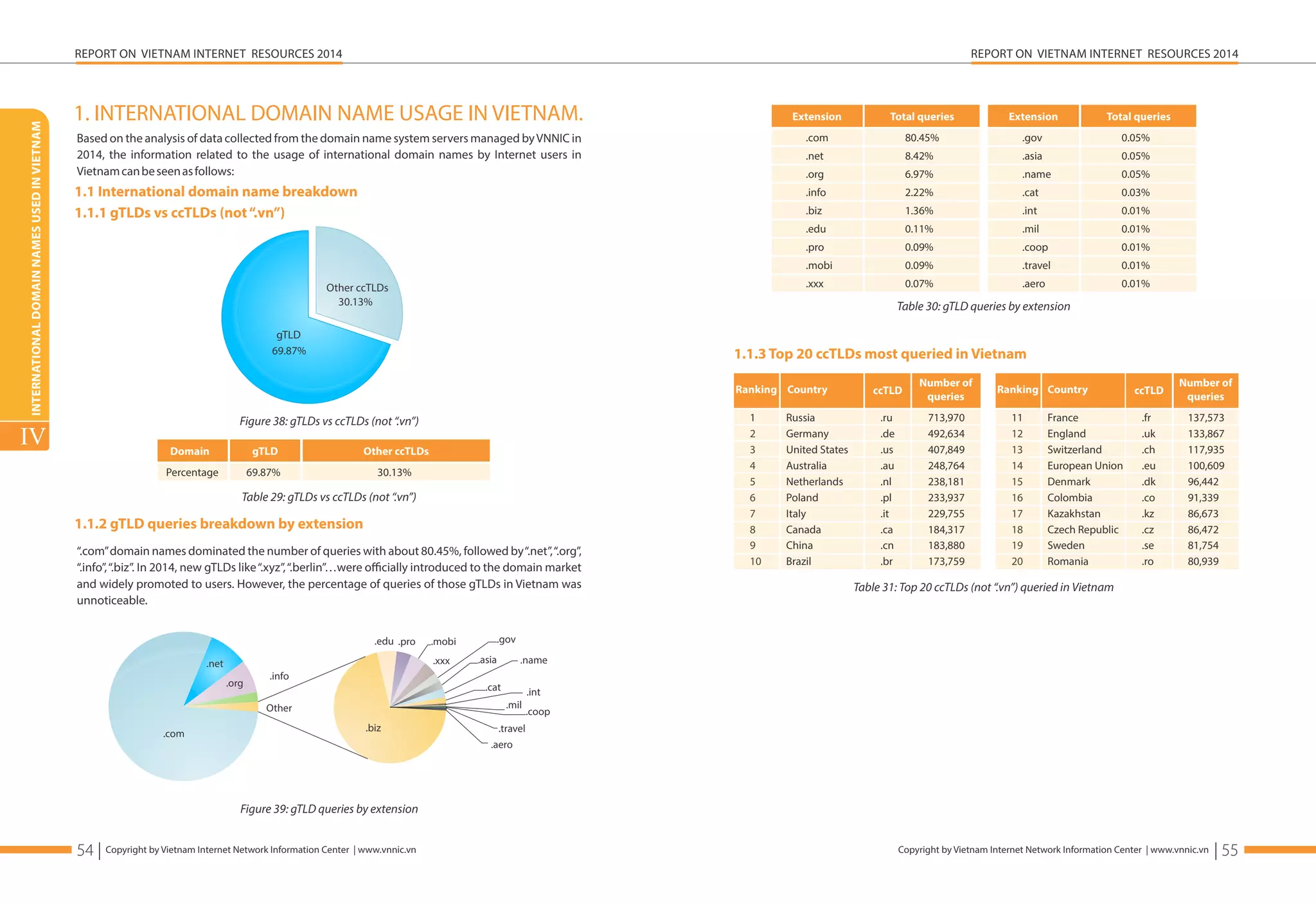 REPORT ON VIETNAM INTERNET RESOURCES 2014 
Extension Total queries 
Copyright by Vietnam Internet Network Information Center | www.vnnic.vn 
REPORT ON VIETNAM INTERNET RESOURCES 2014 
1. INTERNATIONAL DOMAIN NAME USAGE IN VIETNAM. 
Based on the analysis of data collected from the domain name system servers managed by VNNIC in 
2014, the information related to the usage of international domain names by Internet users in 
Vietnam can be seen as follows: 
1.1 International domain name breakdown 
1.1.1 gTLDs vs ccTLDs (not “.vn”) 
.edu .pro .mobi 
Copyright by Vietnam Internet Network Information Center | www.vnnic.vn 
INTERNATIONAL DOMAIN NAMES USED IN VIETNAM 
IV 
54 | 
Figure 38: gTLDs vs ccTLDs (not “.vn”) 
Domain gTLD Other ccTLDs 
Percentage 69.87% 30.13% 
1.1.2 gTLD queries breakdown by extension 
“.com” domain names dominated the number of queries with about 80.45%, followed by “.net”, “.org”, 
“.info”, “.biz”. In 2014, new gTLDs like “.xyz”, “.berlin”…were officially introduced to the domain market 
and widely promoted to users. However, the percentage of queries of those gTLDs in Vietnam was 
unnoticeable. 
1.1.3 Top 20 ccTLDs most queried in Vietnam 
Country ccTLD 
Number of 
queries 
1 
2 
3 
4 
5 
6 
7 
8 
9 
10 
Russia 
Germany 
United States 
Australia 
Netherlands 
Poland 
Italy 
Canada 
China 
Brazil 
.ru 
.de 
.us 
.au 
.nl 
.pl 
.it 
.ca 
.cn 
.br 
713,970 
492,634 
407,849 
248,764 
238,181 
233,937 
229,755 
184,317 
183,880 
173,759 
11 
12 
13 
14 
15 
16 
17 
18 
19 
20 
France 
England 
Switzerland 
European Union 
Denmark 
Colombia 
Kazakhstan 
Czech Republic 
Sweden 
Romania 
.fr 
.uk 
.ch 
.eu 
.dk 
.co 
.kz 
.cz 
.se 
.ro 
137,573 
133,867 
117,935 
100,609 
96,442 
91,339 
86,673 
86,472 
81,754 
80,939 
Table 31: Top 20 ccTLDs (not “.vn”) queried in Vietnam 
Other ccTLDs 
gTLD 
Table 29: gTLDs vs ccTLDs (not “.vn”) 
Figure 39: gTLD queries by extension 
Table 30: gTLD queries by extension 
.com 
.net 
.org 
.biz 
.xxx 
.gov 
.asia .name 
.cat .int 
.mil 
.coop 
.travel 
.aero 
.info 
Other 
Extension Total queries 
.com 
.net 
.org 
.info 
.biz 
.edu 
.pro 
.mobi 
.xxx 
80.45% 
8.42% 
6.97% 
2.22% 
1.36% 
0.11% 
0.09% 
0.09% 
0.07% 
.gov 
.asia 
.name 
.cat 
.int 
.mil 
.coop 
.travel 
.aero 
0.05% 
0.05% 
0.05% 
0.03% 
0.01% 
0.01% 
0.01% 
0.01% 
0.01% 
69.87% 
30.13% 
Number of 
ccTLD queries Ranking Ranking Country 
| 55 
 