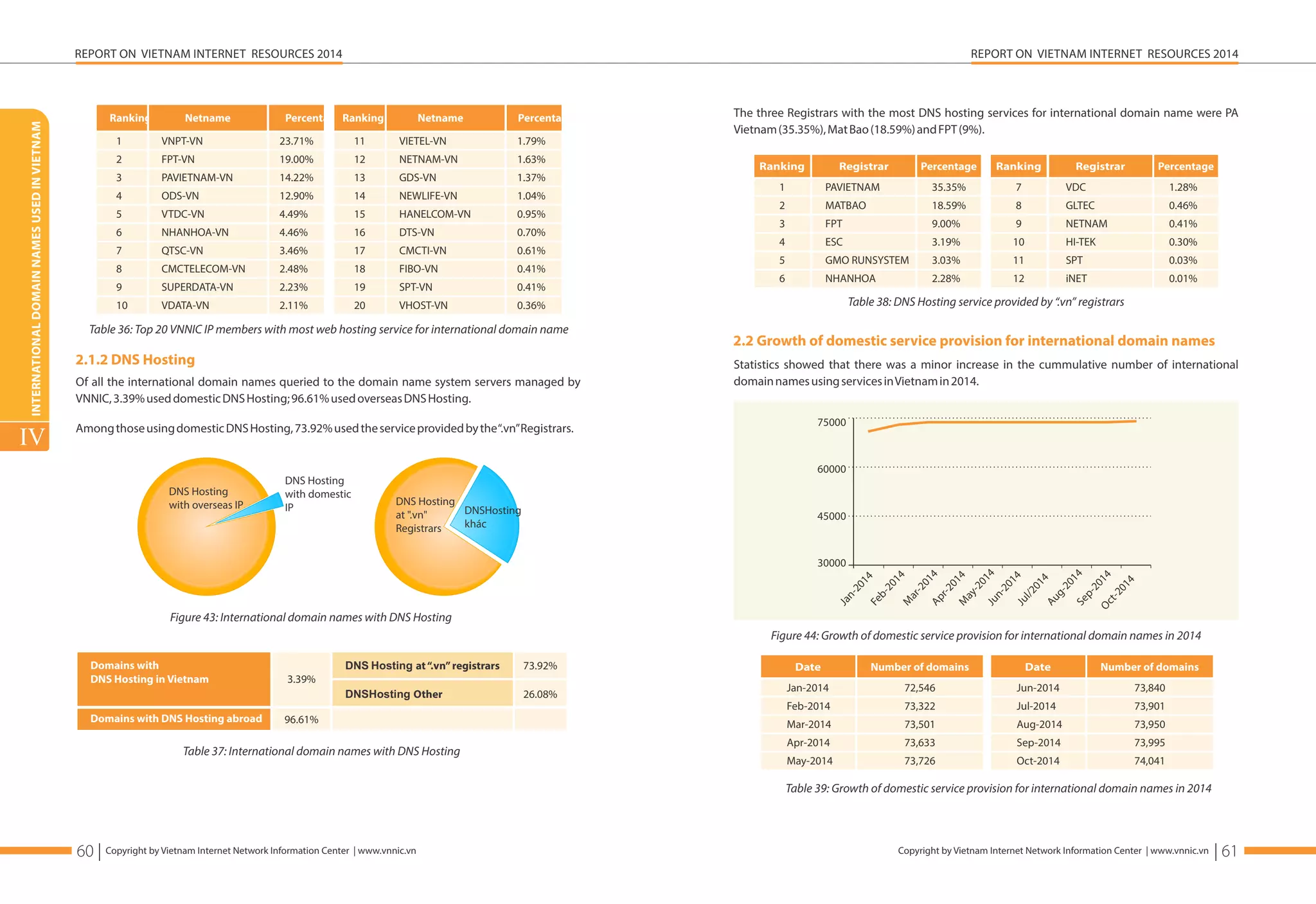 REPORT ON VIETNAM INTERNET RESOURCES 2014 
Registrar Percentage Ranking Registrar Percentage 
Feb-2014 
Copyright by Vietnam Internet Network Information Center | www.vnnic.vn 
REPORT ON VIETNAM INTERNET RESOURCES 2014 
Table 36: Top 20 VNNIC IP members with most web hosting service for international domain name 
Copyright by Vietnam Internet Network Information Center | www.vnnic.vn 
INTERNATIONAL DOMAIN NAMES USED IN VIETNAM 
IV 
60 | 
Ranking Netname Percentage 
1 
2 
3 
4 
5 
6 
7 
8 
9 
10 
VNPT-VN 
FPT-VN 
PAVIETNAM-VN 
ODS-VN 
VTDC-VN 
NHANHOA-VN 
QTSC-VN 
CMCTELECOM-VN 
SUPERDATA-VN 
VDATA-VN 
23.71% 
19.00% 
14.22% 
12.90% 
4.49% 
4.46% 
3.46% 
2.48% 
2.23% 
2.11% 
11 
12 
13 
14 
15 
16 
17 
18 
19 
20 
VIETEL-VN 
NETNAM-VN 
GDS-VN 
NEWLIFE-VN 
HANELCOM-VN 
DTS-VN 
CMCTI-VN 
FIBO-VN 
SPT-VN 
VHOST-VN 
1.79% 
1.63% 
1.37% 
1.04% 
0.95% 
0.70% 
0.61% 
0.41% 
0.41% 
0.36% 
2.1.2 DNS Hosting 
Of all the international domain names queried to the domain name system servers managed by 
VNNIC, 3.39% used domestic DNS Hosting; 96.61% used overseas DNS Hosting. 
Among those using domestic DNS Hosting, 73.92% used the service provided by the “.vn” Registrars. 
Figure 43: International domain names with DNS Hosting 
The three Registrars with the most DNS hosting services for international domain name were PA 
Vietnam (35.35%), Mat Bao (18.59%) and FPT (9%). 
2.2 Growth of domestic service provision for international domain names 
Statistics showed that there was a minor increase in the cummulative number of international 
domain names using services in Vietnam in 2014. 
75000 
60000 
45000 
Date Number of domains 
Jan-2014 
Feb-2014 
Mar-2014 
Apr-2014 
May-2014 
72,546 
73,322 
73,501 
73,633 
73,726 
Jun-2014 
Jul-2014 
Aug-2014 
Sep-2014 
Oct-2014 
73,840 
73,901 
73,950 
73,995 
74,041 
Jan-2014 
Mar-2014 
Apr-2014 
May-2014 
Jun-2014 
Jul/2014 
Aug-2014 
Sep-2014 
Oct-2014 
DNS Hosting 
with overseas IP 
DNS Hosting 
with domestic 
IP DNS Hosting 
at ".vn" 
Registrars 
DNSHosting 
khác 
Table 37: International domain names with DNS Hosting 
Figure 44: Growth of domestic service provision for international domain names in 2014 
Table 39: Growth of domestic service provision for international domain names in 2014 
Ranking Netname Percentage 
Table 38: DNS Hosting service provided by “.vn” registrars 
Date Number of domains 
Ranking 
1 
2 
3 
4 
5 
6 
PAVIETNAM 
MATBAO 
FPT 
ESC 
GMO RUNSYSTEM 
NHANHOA 
35.35% 
18.59% 
9.00% 
3.19% 
3.03% 
2.28% 
7 
8 
9 
10 
11 
12 
VDC 
GLTEC 
NETNAM 
HI-TEK 
SPT 
iNET 
1.28% 
0.46% 
0.41% 
0.30% 
0.03% 
0.01% 
| 61 
30000 
Domains with 
DNS Hosting in Vietnam 
Domains with DNS Hosting abroad 
DNS Hosting at “.vn” registrars 
DNSHosting Other 
73.92% 
26.08% 
3.39% 
96.61% 
 