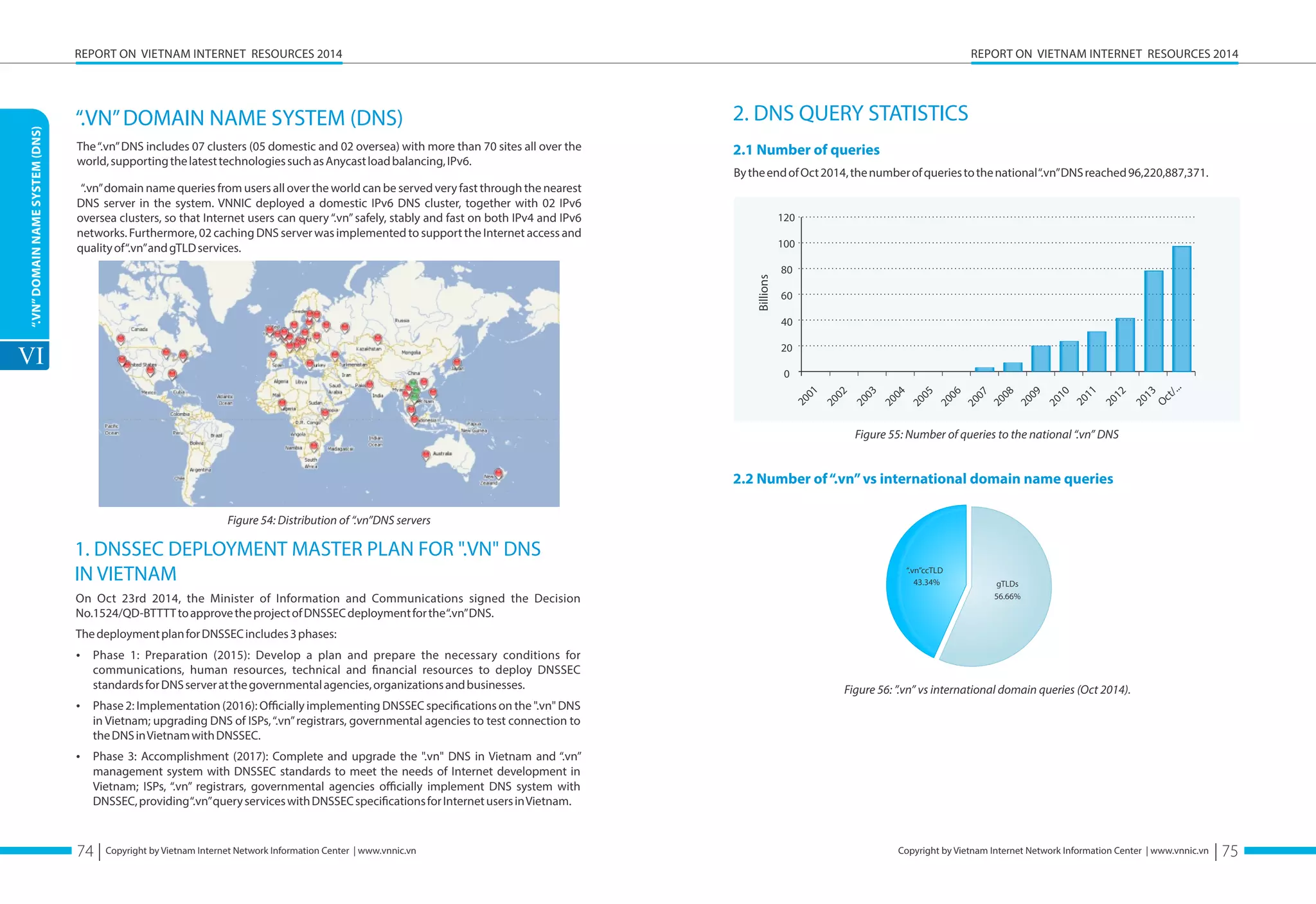 REPORT ON VIETNAM INTERNET RESOURCES 2014 
Oct/... 
gTLDs 
56.66% 
“.vn”ccTLD 
43.34% 
Copyright by Vietnam Internet Network Information Center | www.vnnic.vn 
REPORT ON VIETNAM INTERNET RESOURCES 2014 
“.VN” DOMAIN NAME SYSTEM (DNS) 
The “.vn” DNS includes 07 clusters (05 domestic and 02 oversea) with more than 70 sites all over the 
world, supporting the latest technologies such as Anycast load balancing, IPv6. 
“.vn” domain name queries from users all over the world can be served very fast through the nearest 
DNS server in the system. VNNIC deployed a domestic IPv6 DNS cluster, together with 02 IPv6 
oversea clusters, so that Internet users can query “.vn” safely, stably and fast on both IPv4 and IPv6 
networks. Furthermore, 02 caching DNS server was implemented to support the Internet access and 
quality of “.vn” and gTLD services. 
Copyright by Vietnam Internet Network Information Center | www.vnnic.vn 
“.VN” DOMAIN NAME SYSTEM (DNS) 
VI 
74 | 
Figure 54: Distribution of “.vn”DNS servers 
1. DNSSEC DEPLOYMENT MASTER PLAN FOR ".VN" DNS 
IN VIETNAM 
On Oct 23rd 2014, the Minister of Information and Communications signed the Decision 
No.1524/QD-BTTTT to approve the project of DNSSEC deployment for the “.vn” DNS. 
The deployment plan for DNSSEC includes 3 phases: 
Ÿ Phase 1: Preparation (2015): Develop a plan and prepare the necessary conditions for 
communications, human resources, technical and önancial resources to deploy DNSSEC 
standards for DNS server at the governmental agencies, organizations and businesses. 
Ÿ Phase 2: Implementation (2016): Officially implementing DNSSEC speciöcations on the ".vn" DNS 
in Vietnam; upgrading DNS of ISPs, “.vn” registrars, governmental agencies to test connection to 
the DNS in Vietnam with DNSSEC. 
Ÿ Phase 3: Accomplishment (2017): Complete and upgrade the ".vn" DNS in Vietnam and “.vn” 
management system with DNSSEC standards to meet the needs of Internet development in 
Vietnam; ISPs, “.vn” registrars, governmental agencies officially implement DNS system with 
DNSSEC, providing “.vn” query services with DNSSEC speciöcations for Internet users in Vietnam. 
2. DNS QUERY STATISTICS 
2.1 Number of queries 
By the end of Oct 2014, the number of queries to the national “.vn” DNS reached 96,220,887,371. 
Figure 55: Number of queries to the national “.vn” DNS 
2001 
2002 
2003 
2004 
2005 
2006 
2007 
2008 
2009 
2010 
2011 
2012 
2013 
120 
100 
80 
60 
40 
20 
0 
Billions 
2.2 Number of “.vn” vs international domain name queries 
Figure 56: ”.vn” vs international domain queries (Oct 2014). 
| 75 
 