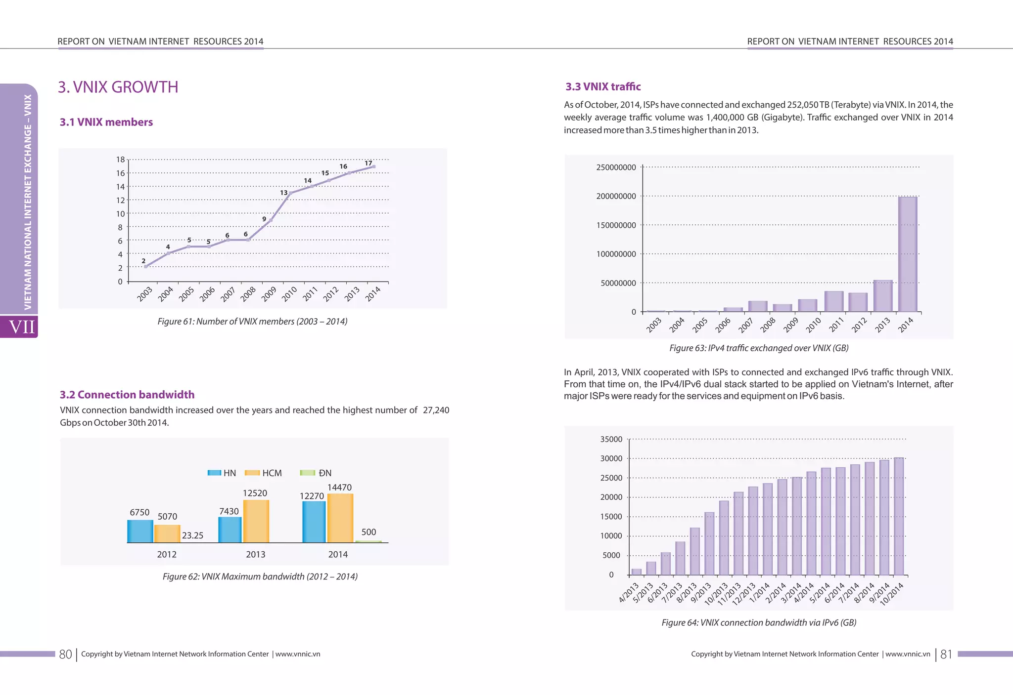 REPORT ON VIETNAM INTERNET RESOURCES 2014 
Copyright by Vietnam Internet Network Information Center | www.vnnic.vn 
REPORT ON VIETNAM INTERNET RESOURCES 2014 
3. VNIX GROWTH 
3.1 VNIX members 
2008 
3.2 Connection bandwidth 
VNIX connection bandwidth increased over the years and reached the highest number of 27,240 
Gbps on October 30th 2014. 
HN HCM ĐN 
2012 2013 2014 
Copyright by Vietnam Internet Network Information Center | www.vnnic.vn 
VIETNAM NATIONAL INTERNET EXCHANGE – VNIX 
VII 
80 | 
Figure 61: Number of VNIX members (2003 – 2014) 
2003 
2004 
2005 
2006 
2007 
2009 
2010 
2011 
2012 
2013 
18 
16 
14 
12 
10 
8 
6 
4 
2 
0 
2014 
2 
4 
5 5 
6 6 
9 
13 
14 
15 
16 17 
Figure 62: VNIX Maximum bandwidth (2012 – 2014) 
500 
14470 
12520 12270 
7430 
23.25 
6750 5070 
3.3 VNIX traffic 
As of October, 2014, ISPs have connected and exchanged 252,050 TB (Terabyte) via VNIX. In 2014, the 
weekly average traffic volume was 1,400,000 GB (Gigabyte). Traffic exchanged over VNIX in 2014 
increased more than 3.5 times higher than in 2013. 
Figure 63: IPv4 traffic exchanged over VNIX (GB) 
In April, 2013, VNIX cooperated with ISPs to connected and exchanged IPv6 traffic through VNIX. 
From that time on, the IPv4/IPv6 dual stack started to be applied on Vietnam's Internet, after 
major ISPs were ready for the services and equipment on IPv6 basis. 
35000 
30000 
25000 
20000 
15000 
10000 
5000 
0 
4/2013 
2/2014 
5/2013 
3/2014 
6/2013 
4/2014 
7/2013 
5/2014 
8/2013 
6/2014 
9/2013 
7/2014 
10/2013 
8/2014 
11/2013 
9/2014 
12/2013 
10/2014 
1/2014 
250000000 
200000000 
150000000 
100000000 
50000000 
0 
2003 
2004 
2005 
2006 
2007 
2008 
2009 
2010 
2011 
2012 
2013 
2014 
Figure 64: VNIX connection bandwidth via IPv6 (GB) 
| 81 
 