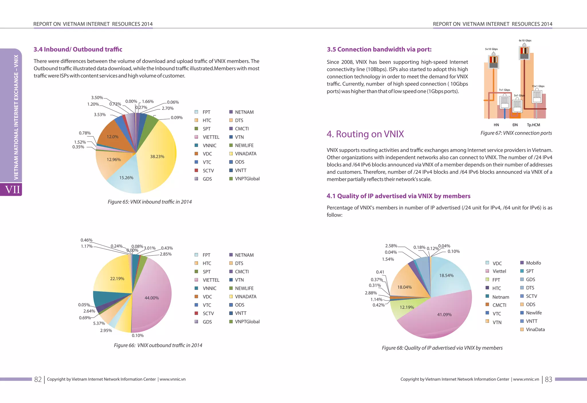 REPORT ON VIETNAM INTERNET RESOURCES 2014 
5x1 Gbps 
Figure 67: VNIX connection ports 
Percentage of VNIX's members in number of IP advertised (/24 unit for IPv4, /64 unit for IPv6) is as 
follow: 
2.58% 0.18% 0.12%0.04% 
0.04% 
1.54% 
0.10% 
18.54% 
41.09% 
18.04% 
12.19% 
VDC 
FPT 
HTC 
Netnam 
CMCTI 
Copyright by Vietnam Internet Network Information Center | www.vnnic.vn 
REPORT ON VIETNAM INTERNET RESOURCES 2014 
3.4 Inbound/ Outbound traffic 
There were differences between the volume of download and upload traffic of VNIX members. The 
Outbound traffic illustrated data download, while the Inbound traffic illustrated.Members with most 
traffic were ISPs with content services and high volume of customer. 
0.00% 1.66% 0.06% 
2.70% 
0.09% 
0.27% 
0.73% 
12.96% 
0.08%3.01% 0.43% 
0.00% 
Copyright by Vietnam Internet Network Information Center | www.vnnic.vn 
VIETNAM NATIONAL INTERNET EXCHANGE – VNIX 
VII 
82 | 
Figure 65: VNIX inbound traffic in 2014 
Figure 66: VNIX outbound traffic in 2014 
3.50% 
1.20% 
3.53% 
0.78% 
1.52% 
0.35% 
12.0% 
38.23% 
15.26% 
2.85% 
0.24% 
0.46% 
1.17% 
0.05% 
2.64% 
0.69% 
5.37% 
2.95% 
0.10% 
3.5 Connection bandwidth via port: 
Since 2008, VNIX has been supporting high-speed Internet 
connectivity line (10Bbps). ISPs also started to adopt this high 
connection technology in order to meet the demand for VNIX 
traffic. Currently, number of high speed connection ( 10Gbps 
ports) was higher than that of low speed one (1Gbps ports). 
5x10 Gbps 
6x10 Gbps 
7x1 Gbps 
15x1 Gbps 
HN ĐN Tp.HCM 
4. Routing on VNIX 
VNIX supports routing activities and traffic exchanges among Internet service providers in Vietnam. 
Other organizations with independent networks also can connect to VNIX. The number of /24 IPv4 
blocks and /64 IPv6 blocks announced via VNIX of a member depends on their number of addresses 
and customers. Therefore, number of /24 IPv4 blocks and /64 IPv6 blocks announced via VNIX of a 
member partially reøects their network's scale. 
4.1 Quality of IP advertised via VNIX by members 
0.41 
0.37% 
0.31% 
2.88% 
1.14% 
0.42% 
Figure 68: Quality of IP advertised via VNIX by members 
| 83 
FPT 
HTC 
SPT 
VIETTEL 
VNNIC 
VDC 
VTC 
SCTV 
GDS 
NETNAM 
DTS 
CMCTI 
VTN 
NEWLIFE 
VINADATA 
ODS 
VNTT 
VNPTGlobal 
FPT 
HTC 
SPT 
VIETTEL 
VNNIC 
VDC 
VTC 
SCTV 
GDS 
NETNAM 
DTS 
CMCTI 
VTN 
NEWLIFE 
VINADATA 
ODS 
VNTT 
VNPTGlobal 
44.00% 
22.19% 
Viettel 
VTC 
VTN 
Mobifo 
SPT 
GDS 
DTS 
SCTV 
ODS 
Newlife 
VNTT 
VinaData 
 