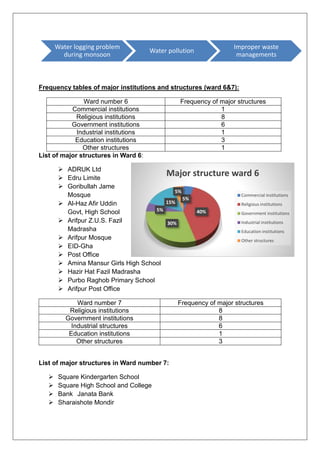 Ward Report Example Field Report On Present Condition Of Ward 6 and Ward 7 of Pabna ...