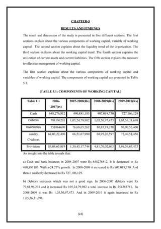 CHAPTER-5

                               RESULTS AND FINDINGS

The result and discussion of the study is presented in five different sections. The first
sections explain about the various components of working capital, variable of working
capital. The second section explains about the liquidity trend of the organization. The
third section explains about the working capital trend .The fourth section explains the
utilization of current assets and current liabilities. The fifth section explains the measure
to effective management of working capital.

The first section explains about the various components of working capital and
variables of working capital. The components of working capital are presented in Table
5.1.

                 (TABLE 5.1: COMPONENTS OF WORKING CAPITAL)

   Table 1.1           2006-         2007-2008(Rs)       2008-2009(Rs)      2009-2010(Rs)
                      2007(rs)

        Cash         648,276,812          490,881,183       907,019,750        727,106,129

       Debtors        798196201       1,05,24,79,982     1,05,50,97,473      1,05,56,31,698

  Inventories         751064690           76,68,65,262     80,85,19,278        96,90,56,460

       sundry        61,03,22,496         66,51,67,980     68,95,26,597        72,40,51,456
   Creditors

  Provisions         83,08,65,819     1,30,45,17,744     4,81,70,02,603      5,69,56,67,475

An insight into the table reveals that:

a) Cash and bank balances in 2006-2007 were Rs 648276812. It is decreased to Rs
490,881183. With a-24.27% growth. In 2008-2009 it increased to Rs 907,019,750. And
then it suddenly decreased to Rs 727,106,129.

b) Debtors increases which was not a good sign. In 2006-2007 debtors were Rs
79,81,96,201 and it increased Rs 105,24,79,982 a total increase in Rs 254283781. In
2008-2009 it was Rs 1,05,50,97,473. And in 2009-2010 it again increased to Rs
1,05,56,31,698.



                                              [23]
 