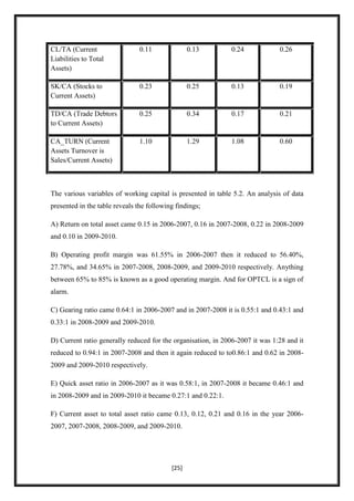 CL/TA (Current                  0.11              0.13        0.24             0.26
Liabilities to Total
Assets)

SK/CA (Stocks to                0.23              0.25        0.13             0.19
Current Assets)

TD/CA (Trade Debtors            0.25              0.34        0.17             0.21
to Current Assets)

CA_TURN (Current                1.10              1.29        1.08             0.60
Assets Turnover is
Sales/Current Assets)



The various variables of working capital is presented in table 5.2. An analysis of data
presented in the table reveals the following findings;

A) Return on total asset came 0.15 in 2006-2007, 0.16 in 2007-2008, 0.22 in 2008-2009
and 0.10 in 2009-2010.

B) Operating profit margin was 61.55% in 2006-2007 then it reduced to 56.40%,
27.78%, and 34.65% in 2007-2008, 2008-2009, and 2009-2010 respectively. Anything
between 65% to 85% is known as a good operating margin. And for OPTCL is a sign of
alarm.

C) Gearing ratio came 0.64:1 in 2006-2007 and in 2007-2008 it is 0.55:1 and 0.43:1 and
0.33:1 in 2008-2009 and 2009-2010.

D) Current ratio generally reduced for the organisation, in 2006-2007 it was 1:28 and it
reduced to 0.94:1 in 2007-2008 and then it again reduced to to0.86:1 and 0.62 in 2008-
2009 and 2009-2010 respectively.

E) Quick asset ratio in 2006-2007 as it was 0.58:1, in 2007-2008 it became 0.46:1 and
in 2008-2009 and in 2009-2010 it became 0.27:1 and 0.22:1.

F) Current asset to total asset ratio came 0.13, 0.12, 0.21 and 0.16 in the year 2006-
2007, 2007-2008, 2008-2009, and 2009-2010.




                                           [25]
 