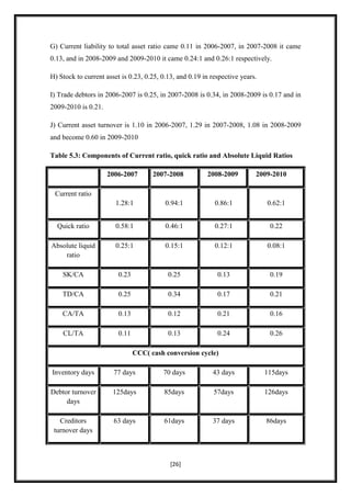 G) Current liability to total asset ratio came 0.11 in 2006-2007, in 2007-2008 it came
0.13, and in 2008-2009 and 2009-2010 it came 0.24:1 and 0.26:1 respectively.

H) Stock to current asset is 0.23, 0.25, 0.13, and 0.19 in respective years.

I) Trade debtors in 2006-2007 is 0.25, in 2007-2008 is 0.34, in 2008-2009 is 0.17 and in
2009-2010 is 0.21.

J) Current asset turnover is 1.10 in 2006-2007, 1.29 in 2007-2008, 1.08 in 2008-2009
and become 0.60 in 2009-2010

Table 5.3: Components of Current ratio, quick ratio and Absolute Liquid Ratios

                     2006-2007        2007-2008          2008-2009         2009-2010

 Current ratio
                        1.28:1            0.94:1            0.86:1             0.62:1


  Quick ratio           0.58:1            0.46:1            0.27:1              0.22

Absolute liquid         0.25:1            0.15:1            0.12:1             0.08:1
    ratio

    SK/CA                0.23              0.25              0.13               0.19

    TD/CA                0.25              0.34              0.17               0.21

    CA/TA                0.13              0.12              0.21               0.16

    CL/TA                0.11              0.13              0.24               0.26

                                CCC( cash conversion cycle)

Inventory days         77 days           70 days           43 days             115days

Debtor turnover        125days           85days             57days             126days
     days

   Creditors           63 days           61days            37 days             86days
 turnover days



                                            [26]
 