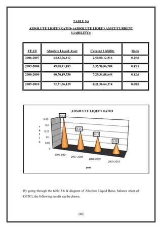 TABLE 5.6

    ABSOLUTE LIQUID RATIO- (ABSOLUTE LIQUID ASSET/CURRENT
                         LIABILITY):




   YEAR          Absolute Liquid Asset                  Current Liability           Ratio

 2006-2007                64,82,76,812                      2,50,80,12,516          0.25:1

 2007-2008                49,08,81,183                      3,35,96,86,508          0.15:1

 2008-2009                90,70,19,750                      7,29,34,88,649          0.12:1

 2009-2010                72,71,06,129                      8,21,36,64,274          0.08:1




                                         ABSOLUTE LIQUID RATIO
                              0.25
               0.25

           r    0.2
           a                                 0.15
               0.15
           t                                                0.12
           i     0.1
           o                                                                 0.08
                0.05

                      0

                          2006-2007
                                         2007-2008
                                                       2008-2009
                                                                      2009-2010

                                                     year




By going through the table 5.6 & diagram of Absolute Liquid Ratio, balance sheet of
OPTCL the following results can be drawn.




                                              [32]
 